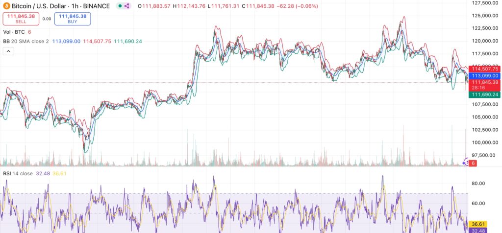 Bitcoin retraces to $112K as ETH gains strength but $1T in Realized Cap could fuel next BTC rally - 2