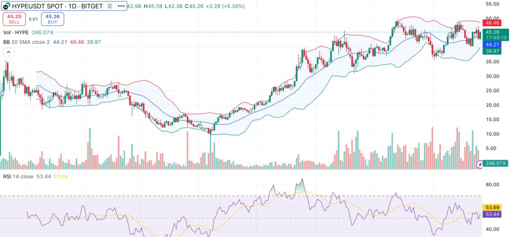 Hyperliquid price defends $45 as spot volume hits $3.5B all-time high - 2
