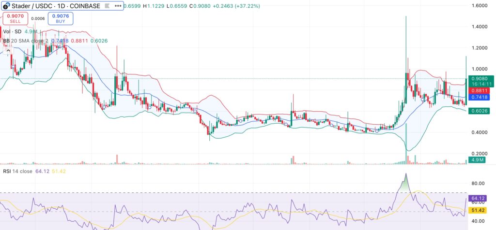 Stader price surges over 40% following Bithumb listing - 1