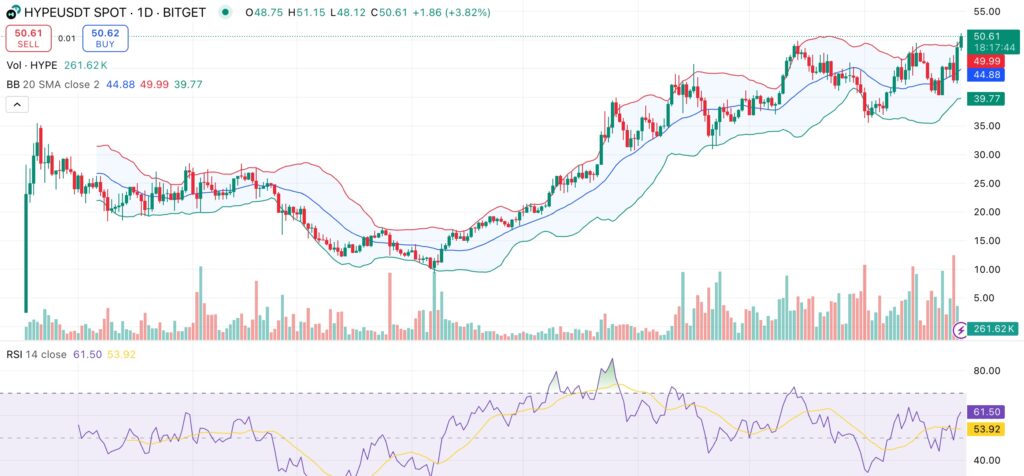 Hyperliquid price reaches new $50 all-time high as DEX metrics surge - 2
