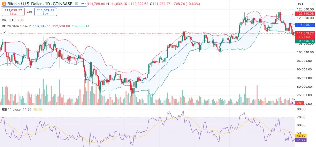 Bitcoin’s dip to $111K flushes out short-term speculators as RSI points to relief - 2