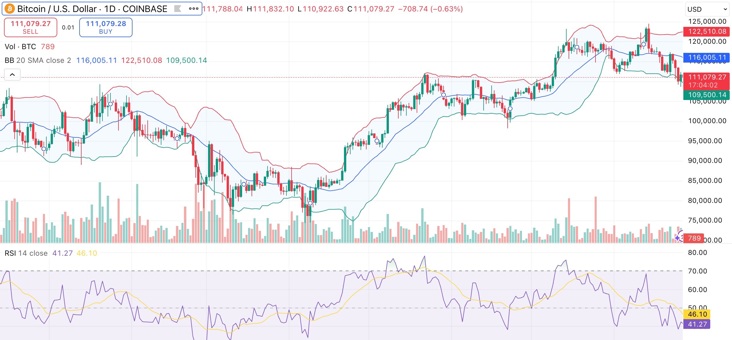 Bitcoin’s dip to $111K flushes out short-term speculators as RSI points to relief - 1