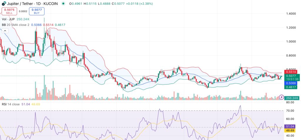 Jupiter price holds steady around $0.50 as Jupiter Lend beta launches - 2