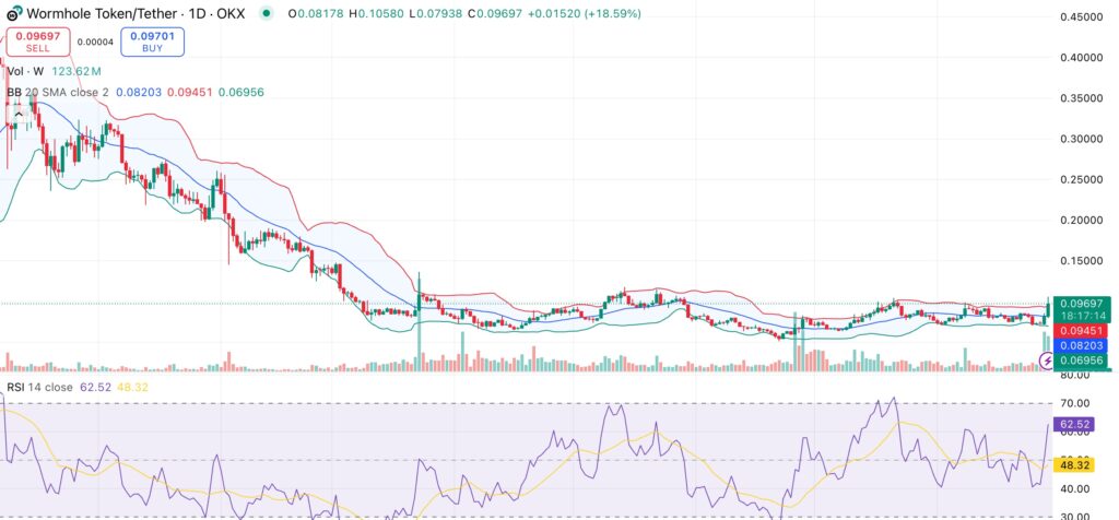 Wormhole price surges 32% amid Pyth Network-powered U.S government data streams deal - 1