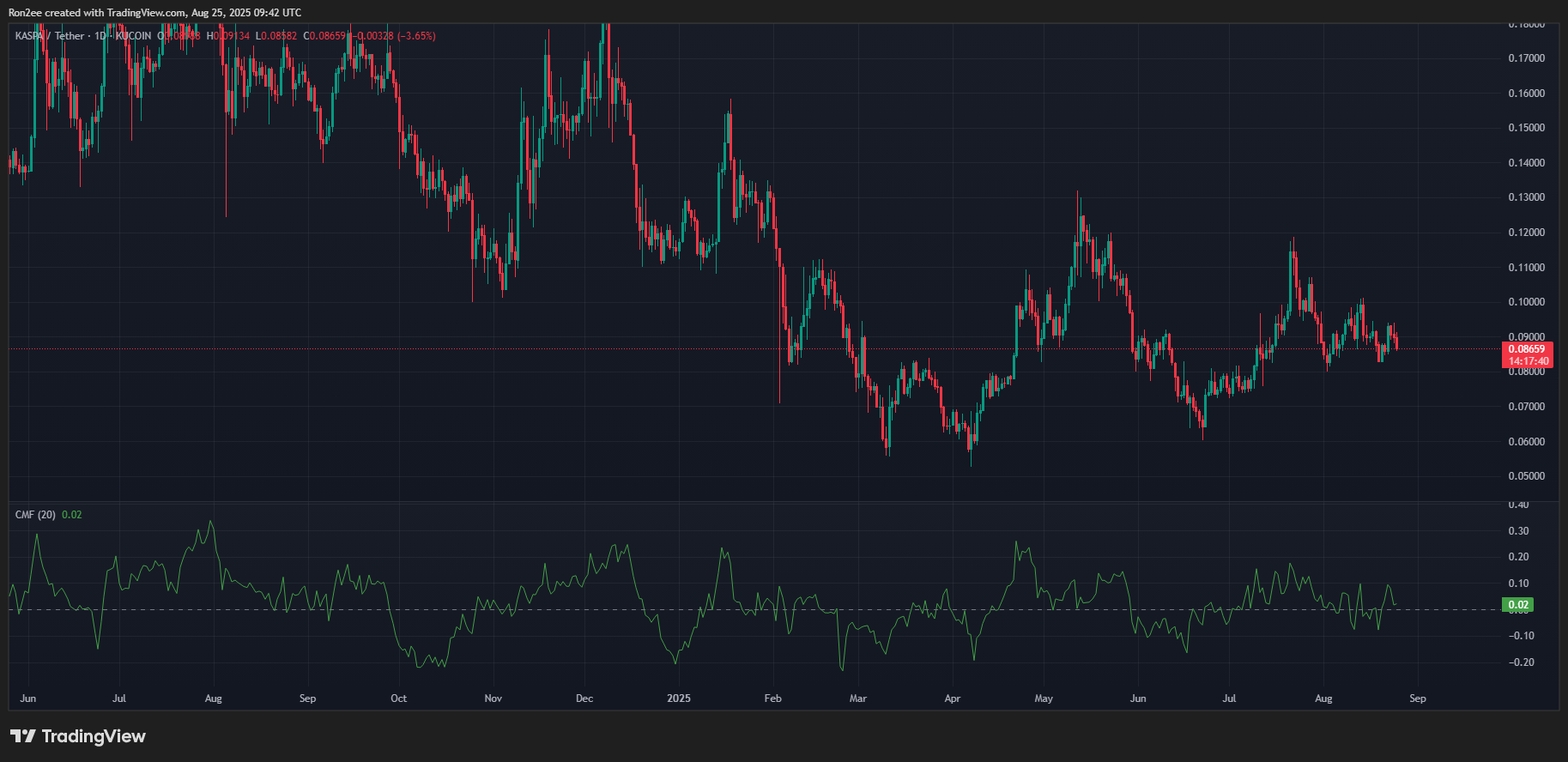 Kaspa CMF chart