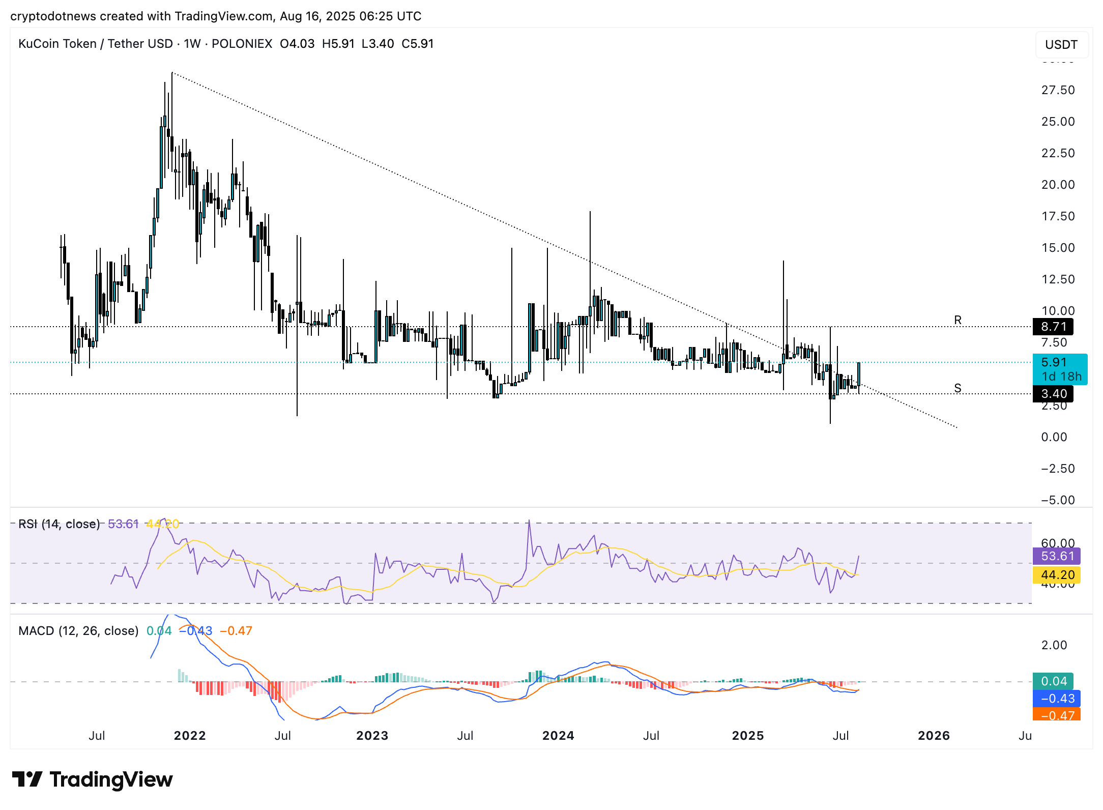 KuCoin