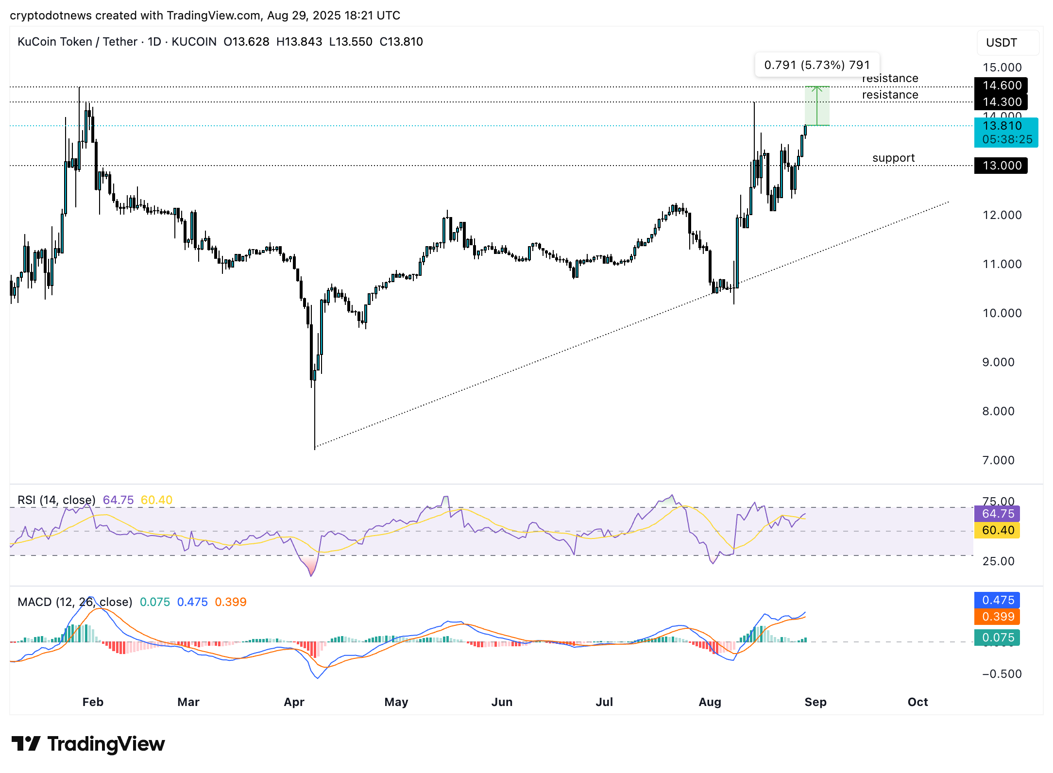 KuCoin