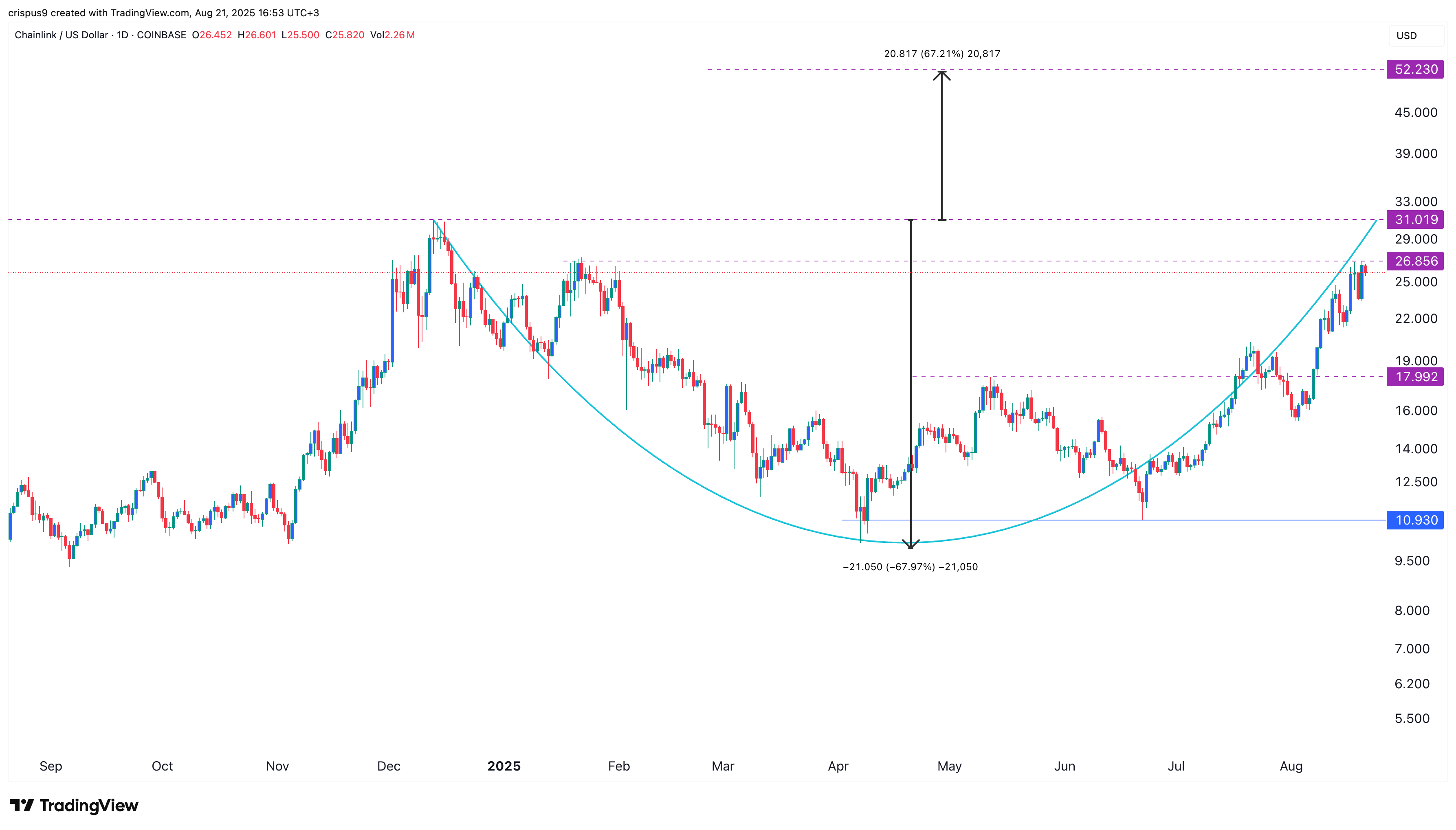 Can LINK price surge to $50 after the Chainlink Endgame release?