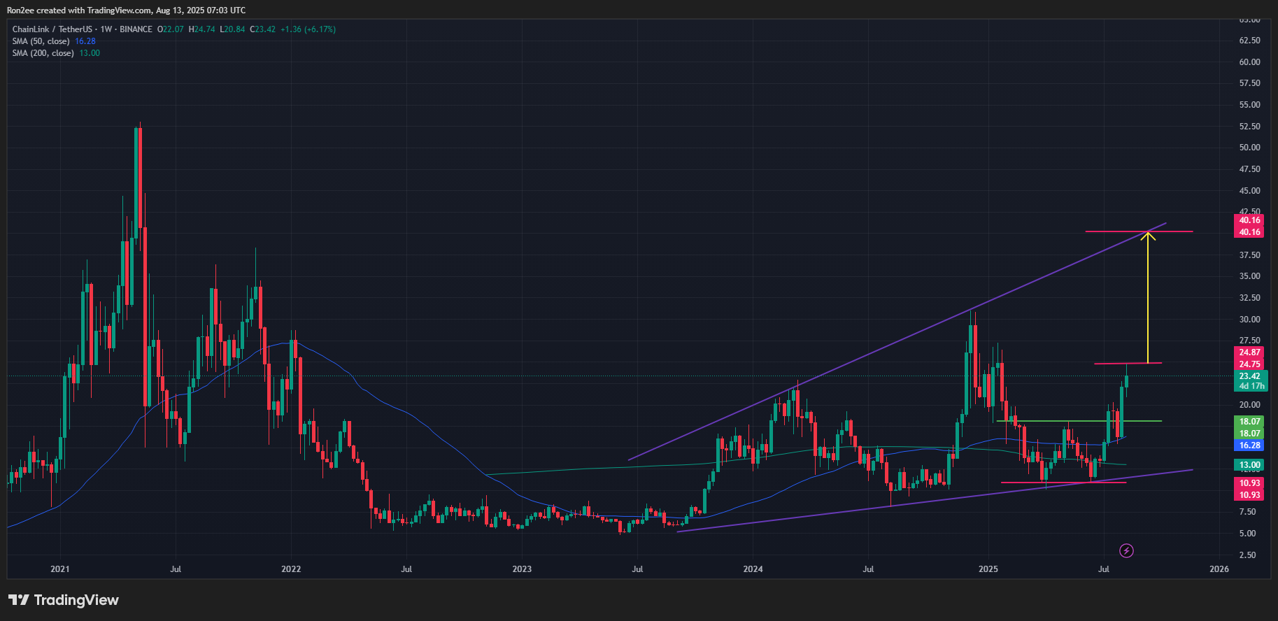 Can Chainlink price rally to $40 as whale accumulation and institutional adoption intensify? 2 Can Chainlink price rally to $40 as whale accumulation and institutional adoption intensify? - 2