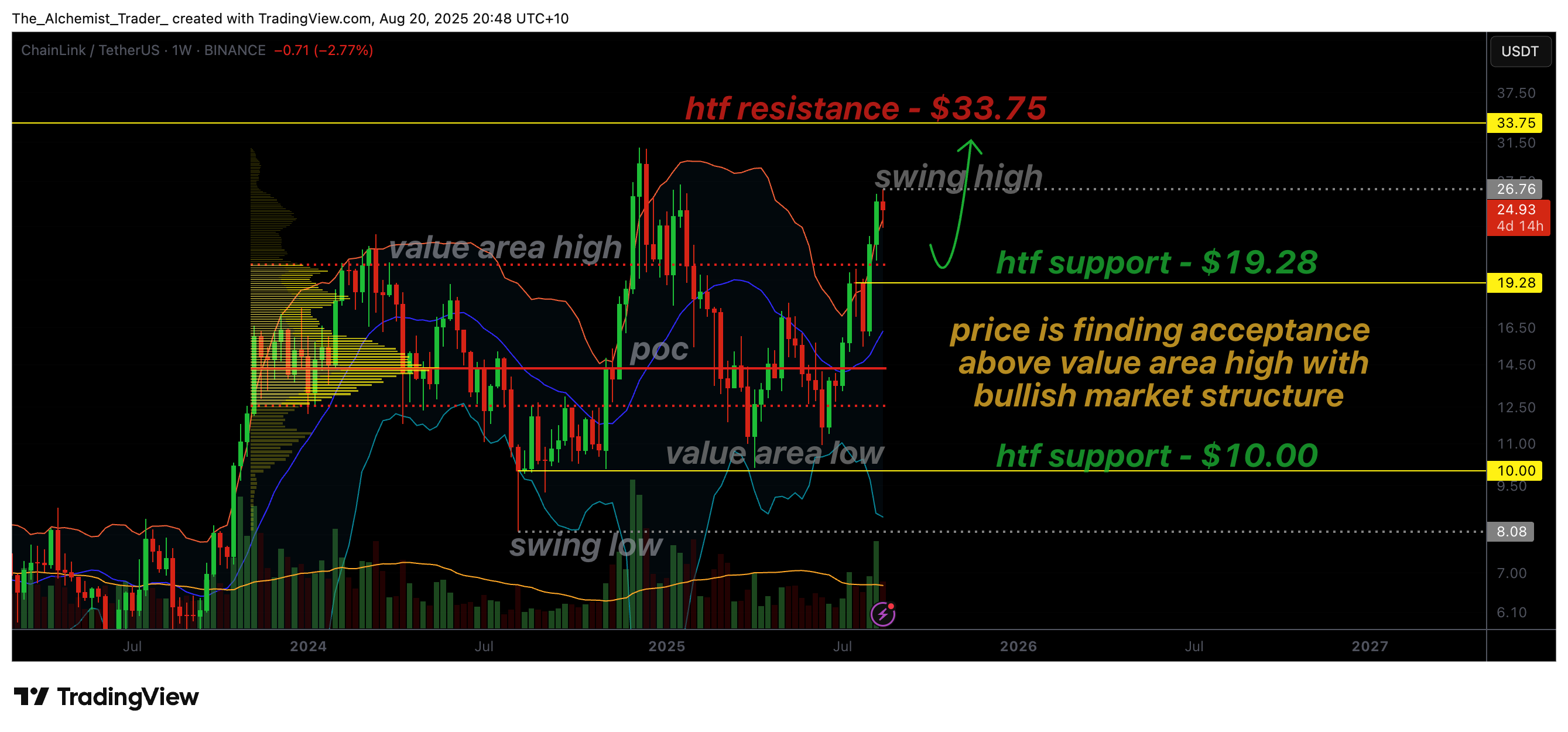 Chainlink price builds strength above key levels as bulls target $33.75