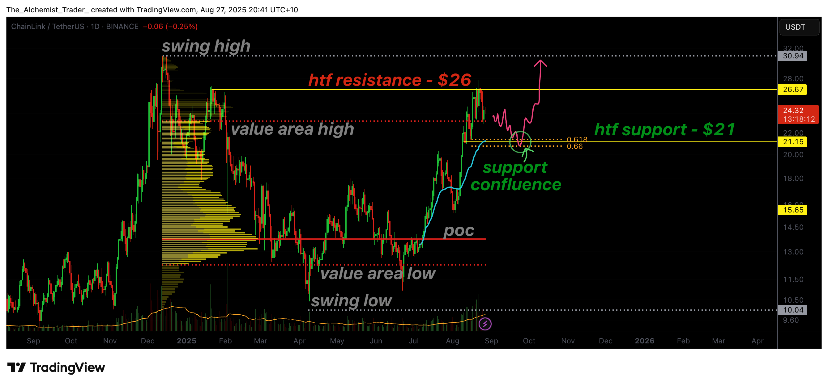 Chainlink price stalls at $26; focus shifts to $21 confluence support - 1