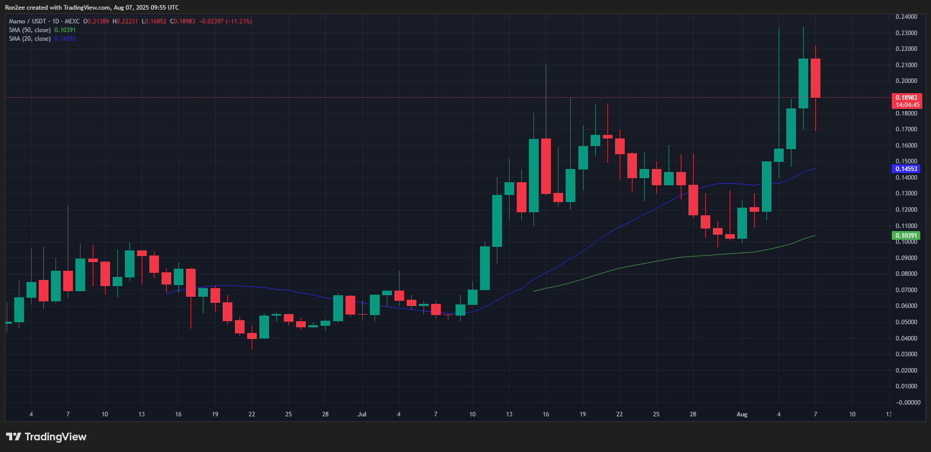 After the debut of Coinbase, Mamo crashes despite 120% weekly increase - is the run of steam? - 2