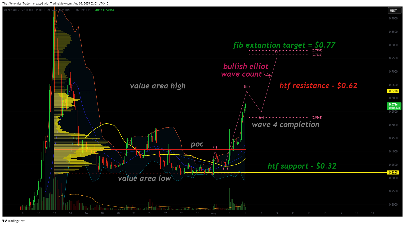 MemeCore surges 24.14% with a bullish Elliott wave structure targeting $0.77 - 1
