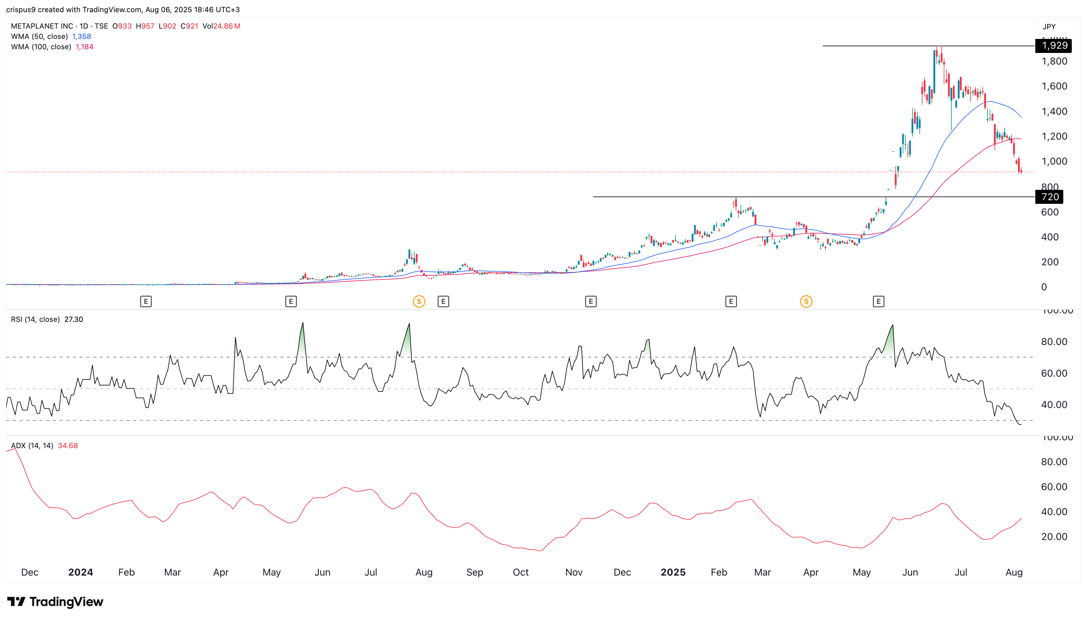 Metaplanet stock