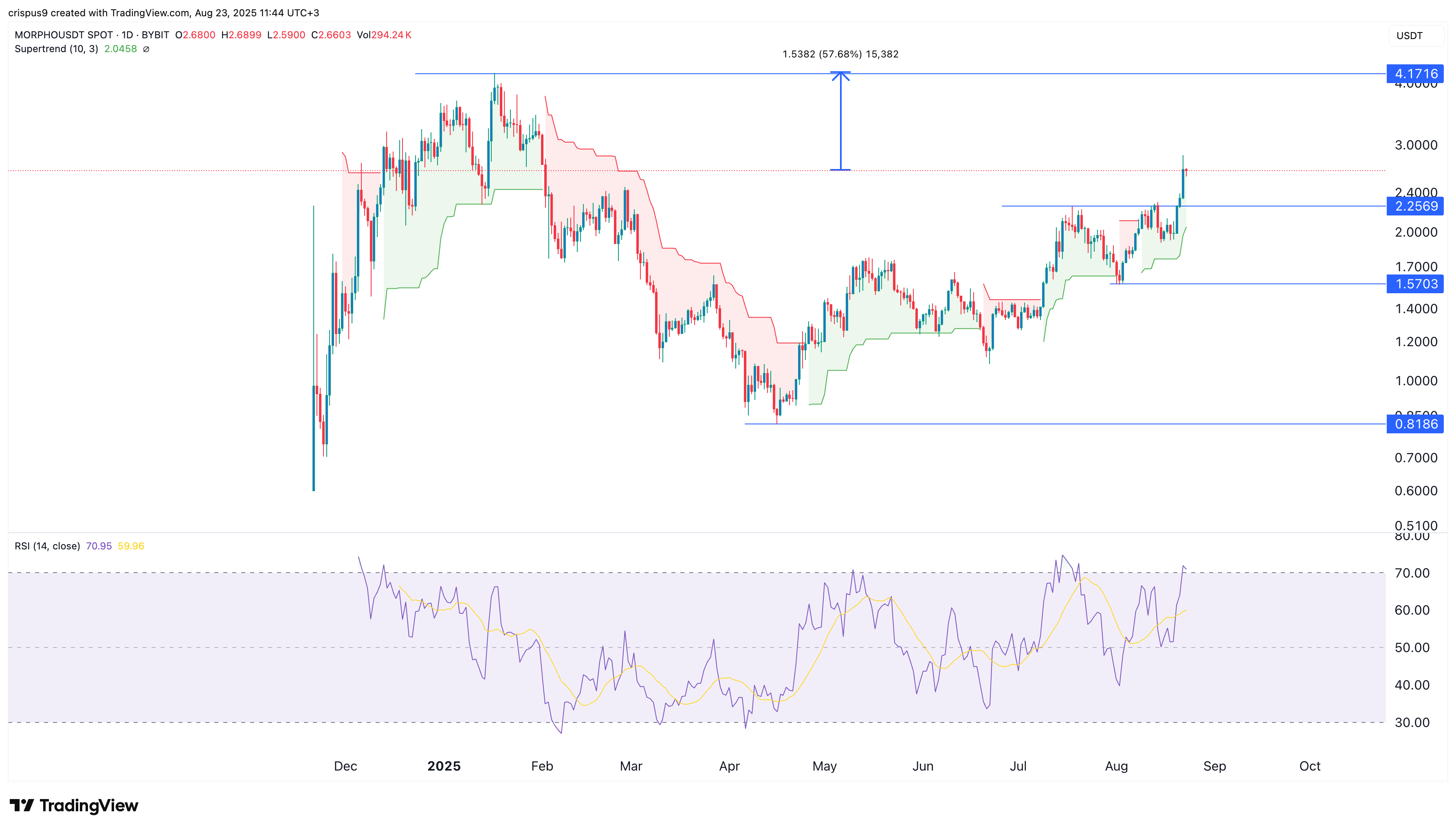 Morpho price set for a 60% jump as top metrics hit record highs