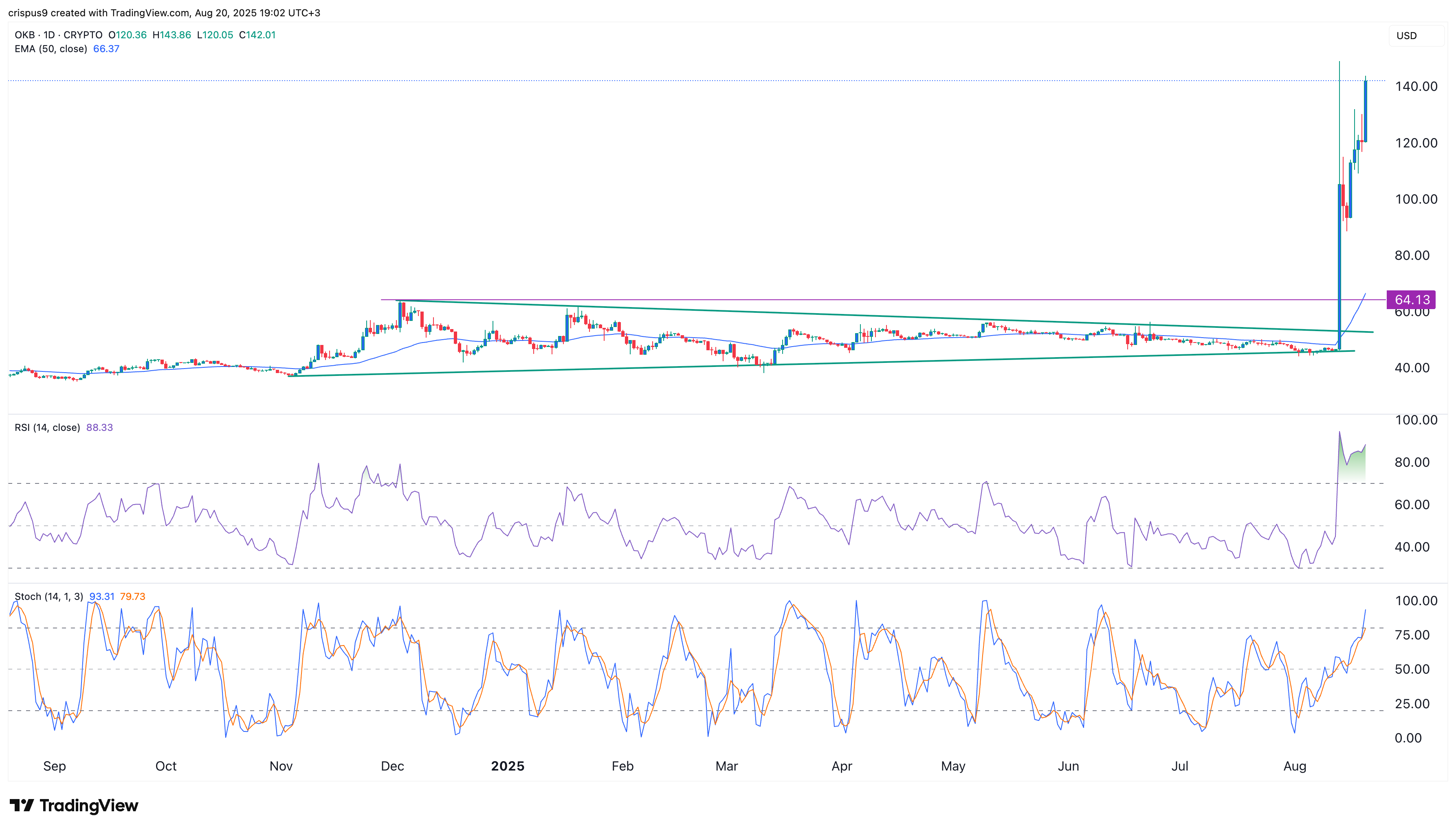here’s why it may crash to $65