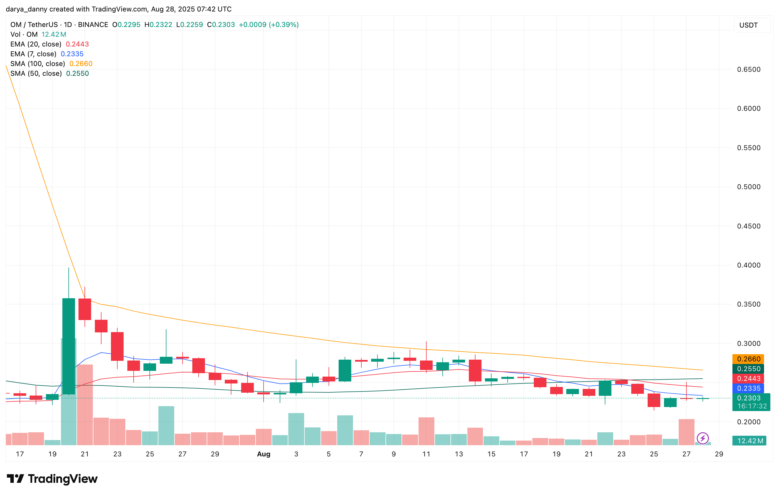MANTRA OM token price chart showing crypto analysis after 25 million buyback announcement - TradingView