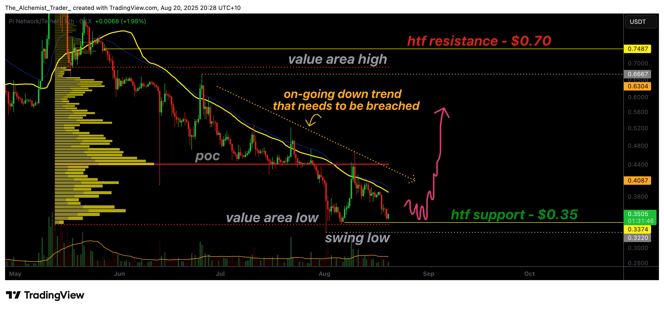 why $0.35 support can spark a reversal