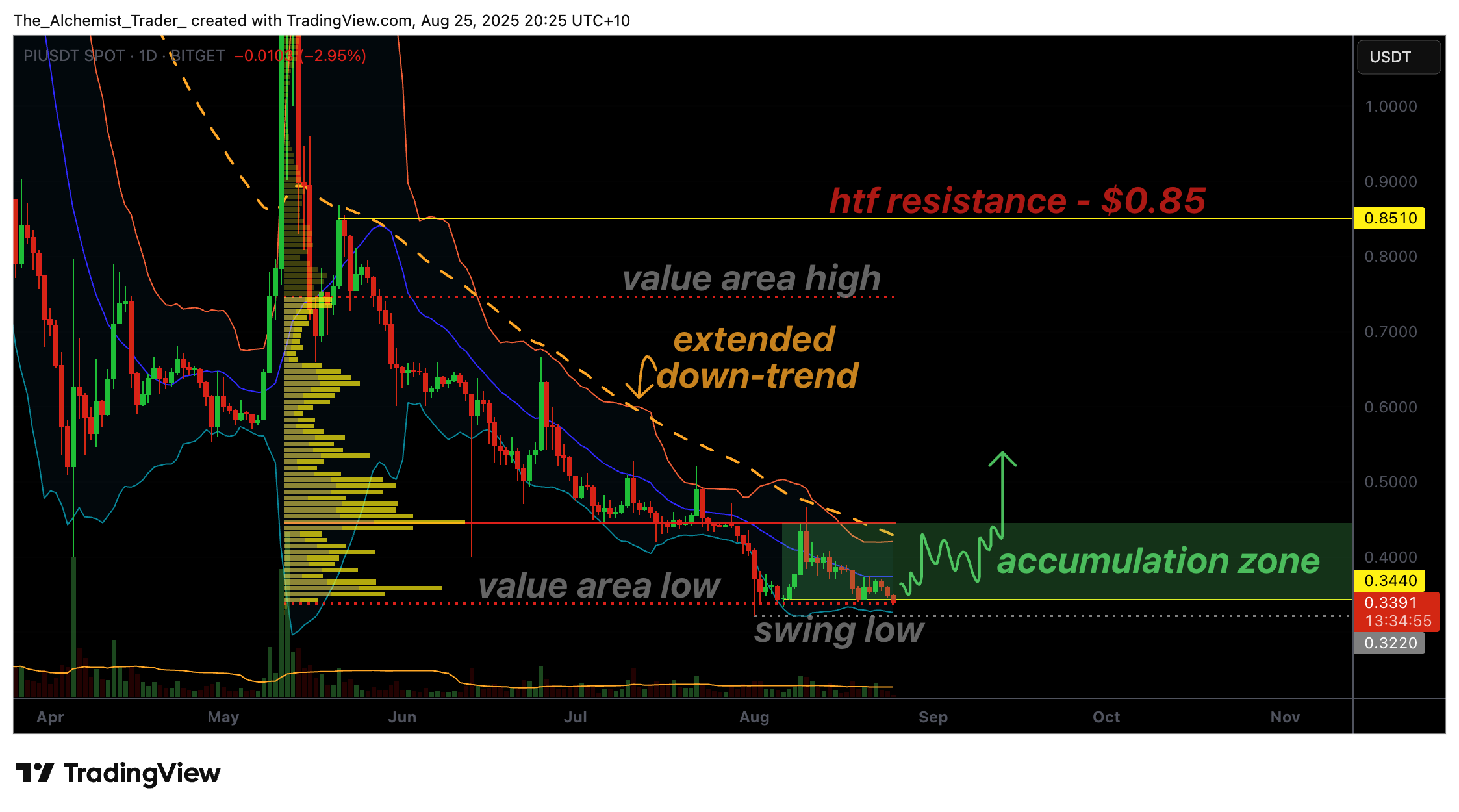  Is Pi Network price ready for a bullish reversal?