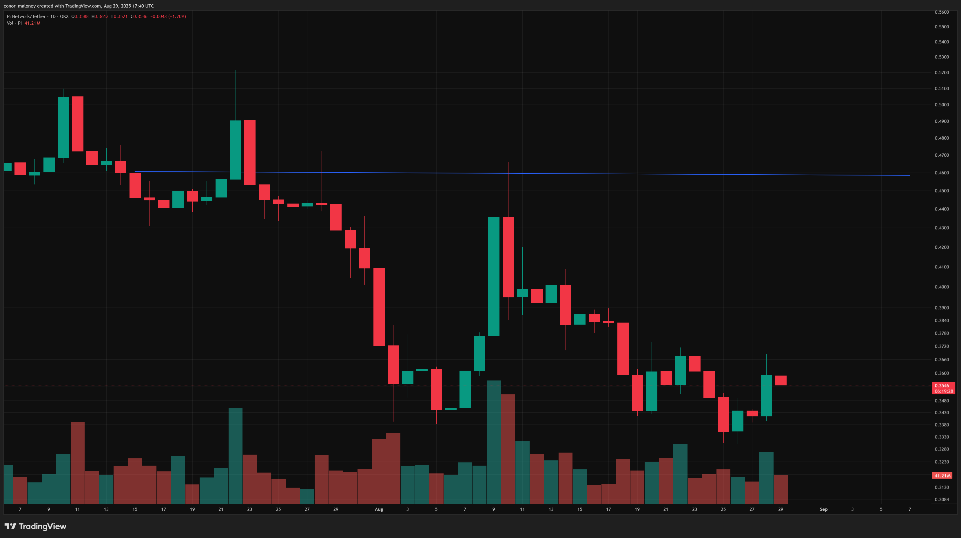Pi Coin price prediction: Can Pi Coin moon past $0.35 after mainnet launch? - 1