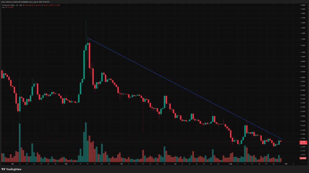 Pi Coin price prediction: Can Pi Coin moon past $0.35 after mainnet launch? - 2