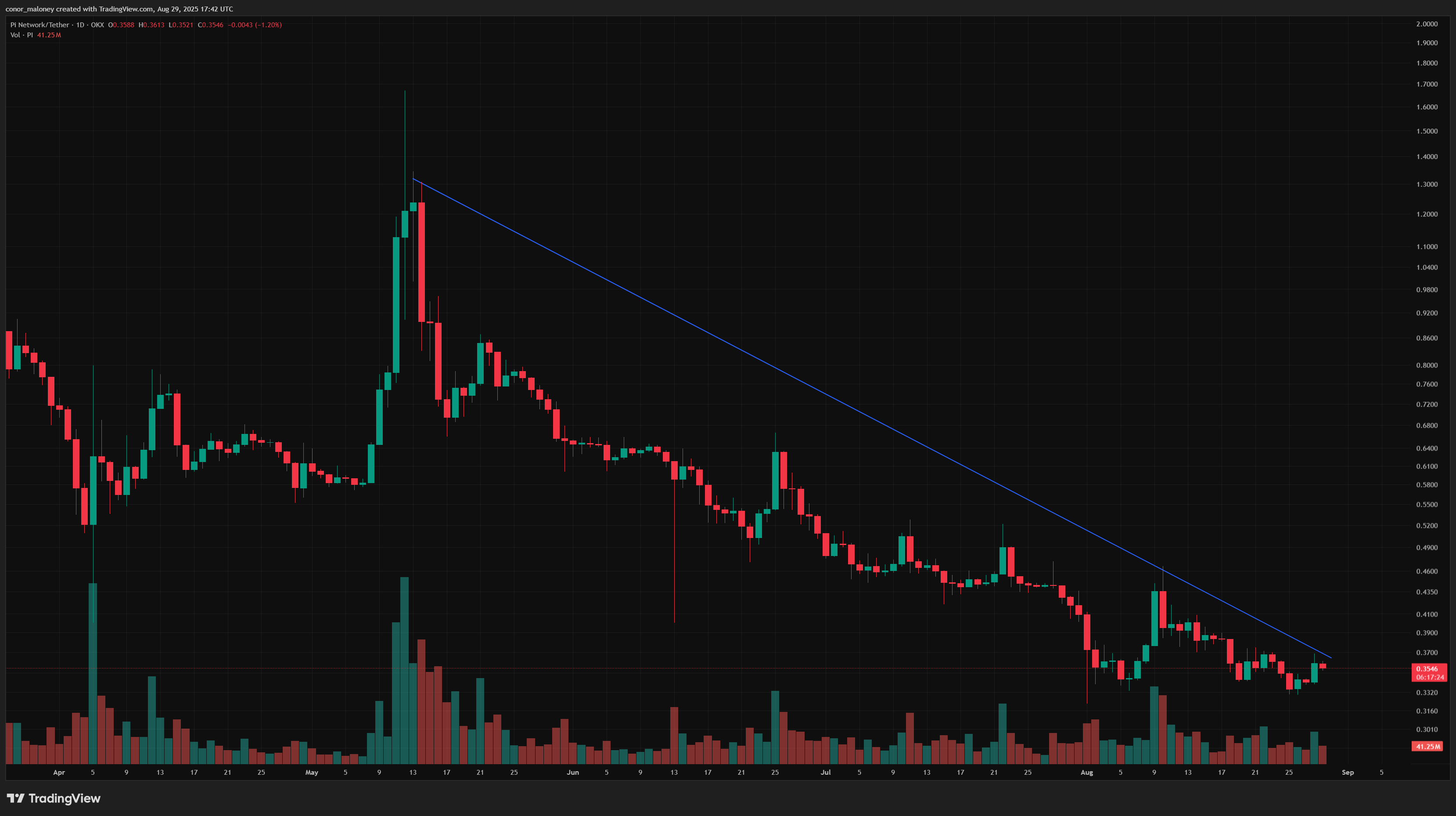 Pi Coin price prediction: Can Pi Coin moon past $0.35 after mainnet launch? - 2