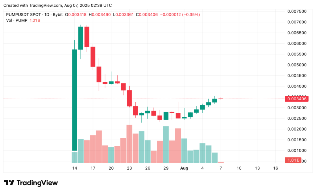 Pump.fun price prediction: Is PUMP still pumping? - 1