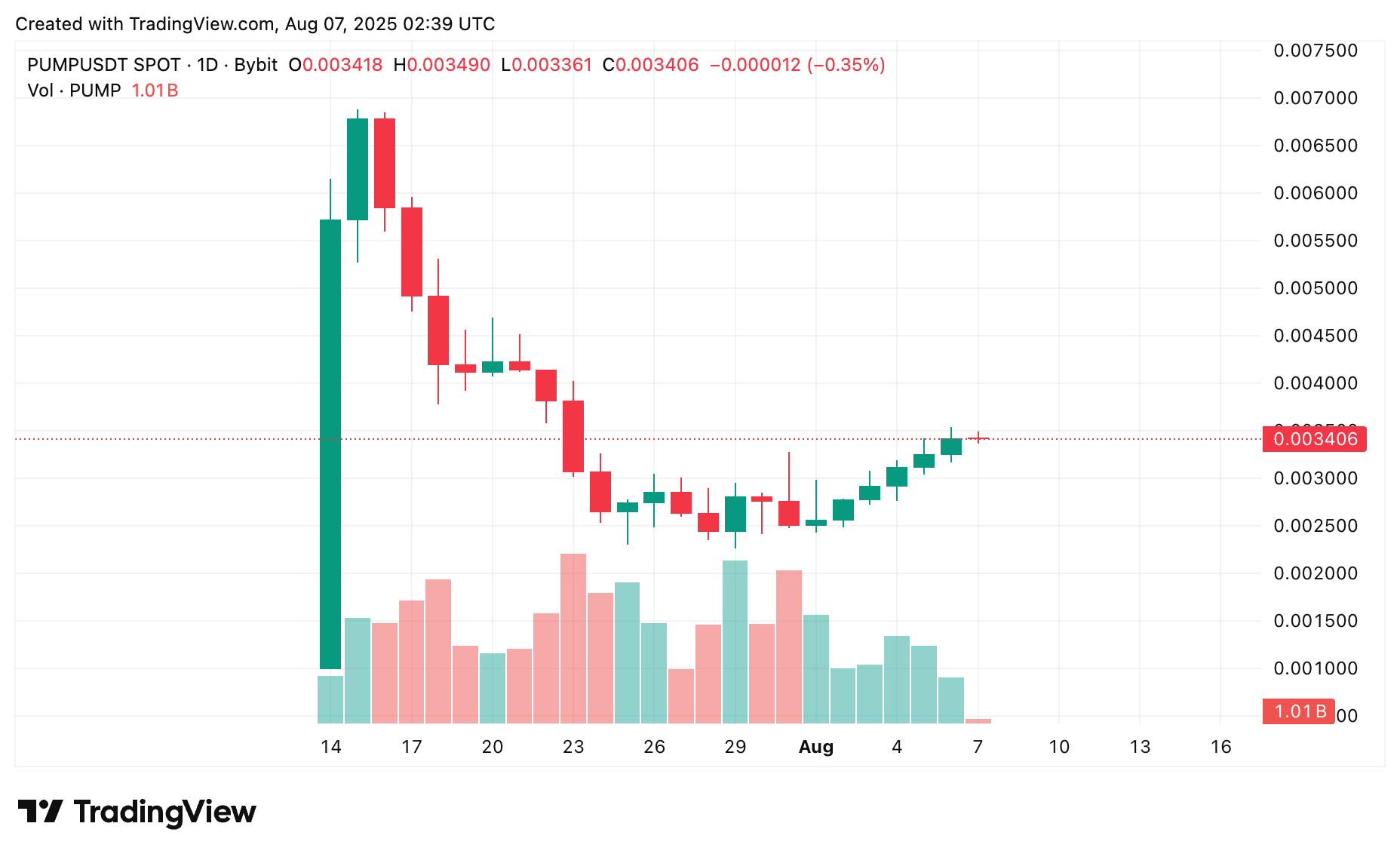 Pump.fun Price Prediction: Is still a pump pump? - 1
