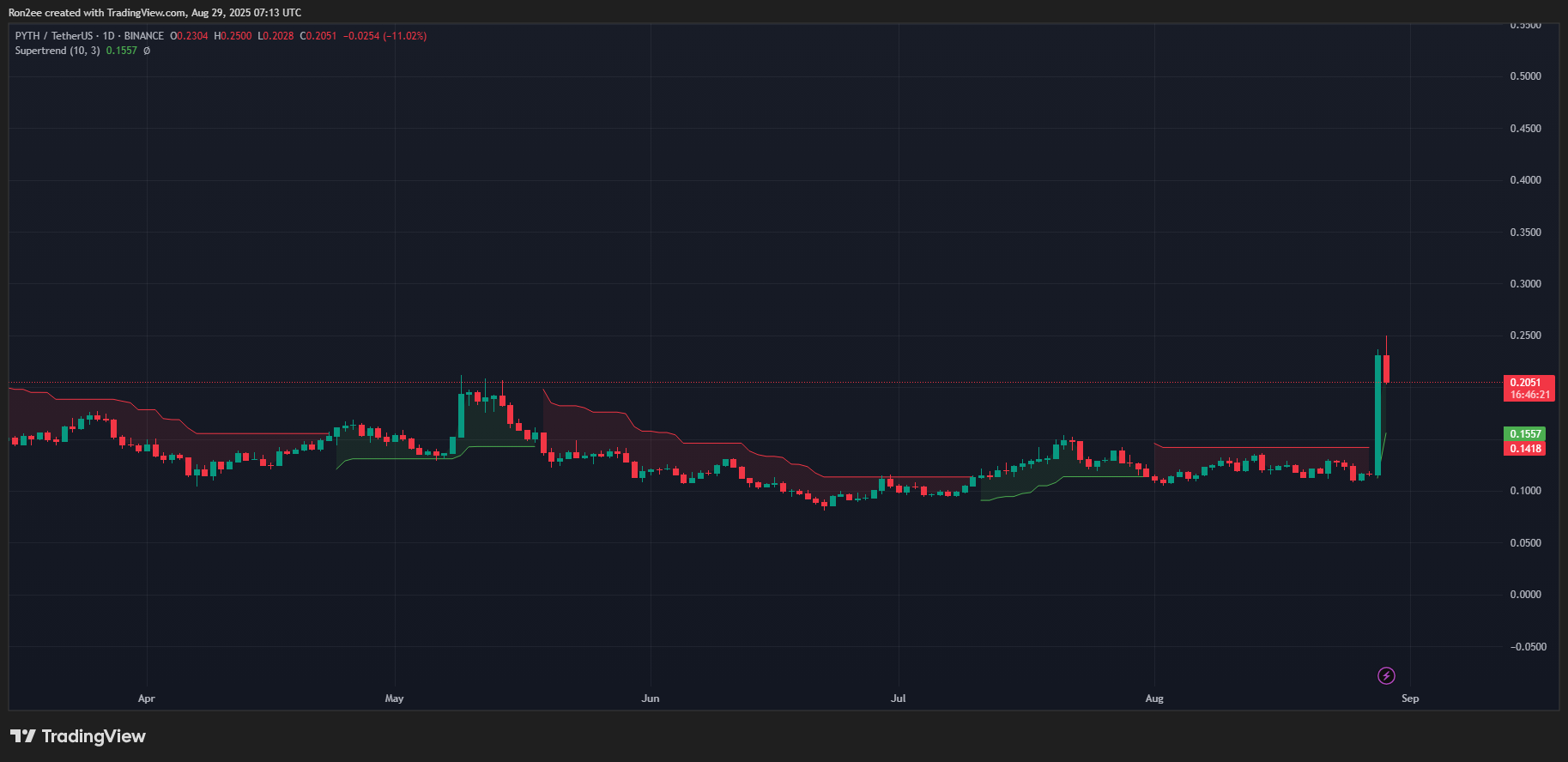 PYTH Supertrend chart.