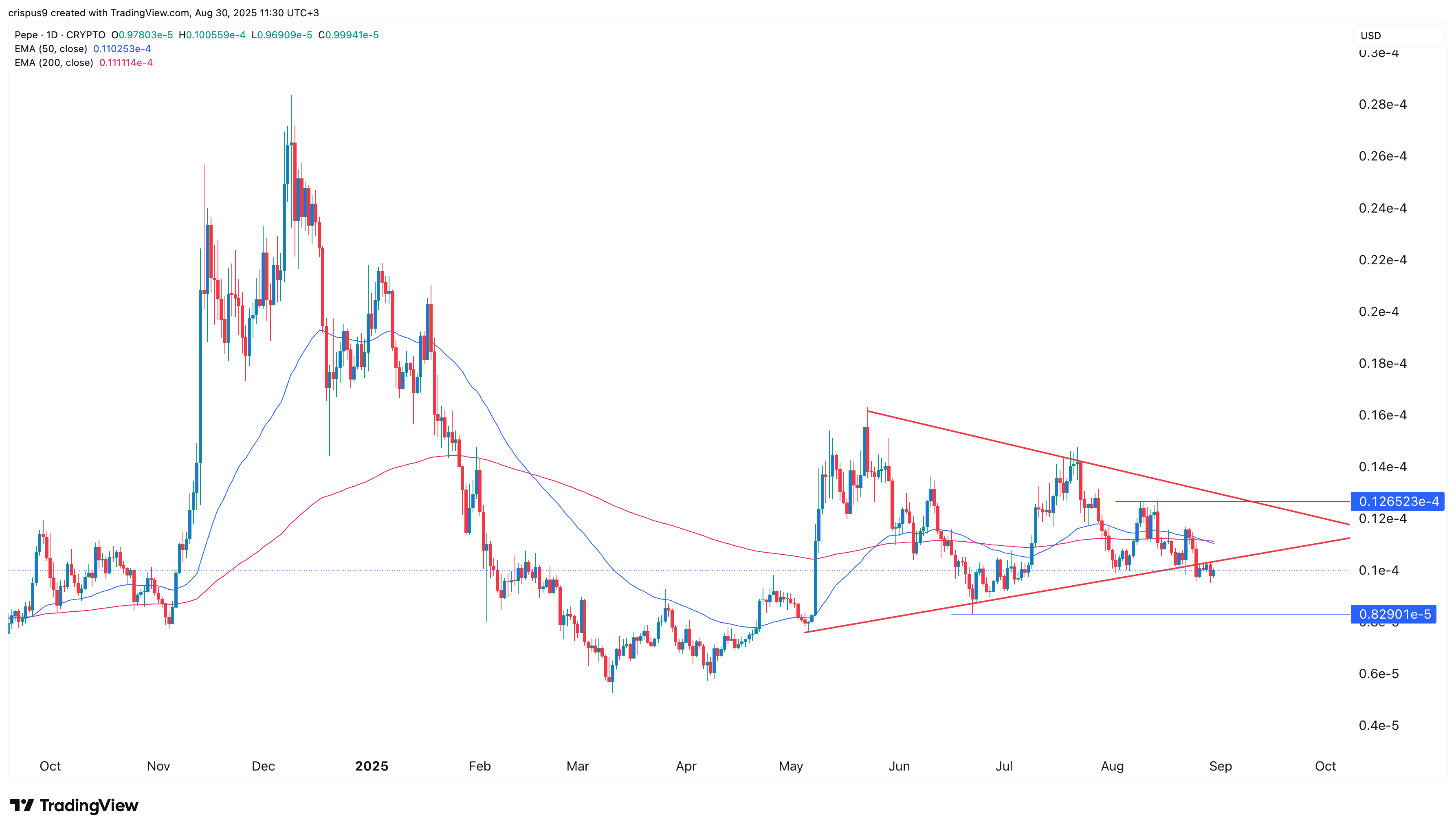 Pepe Coin price