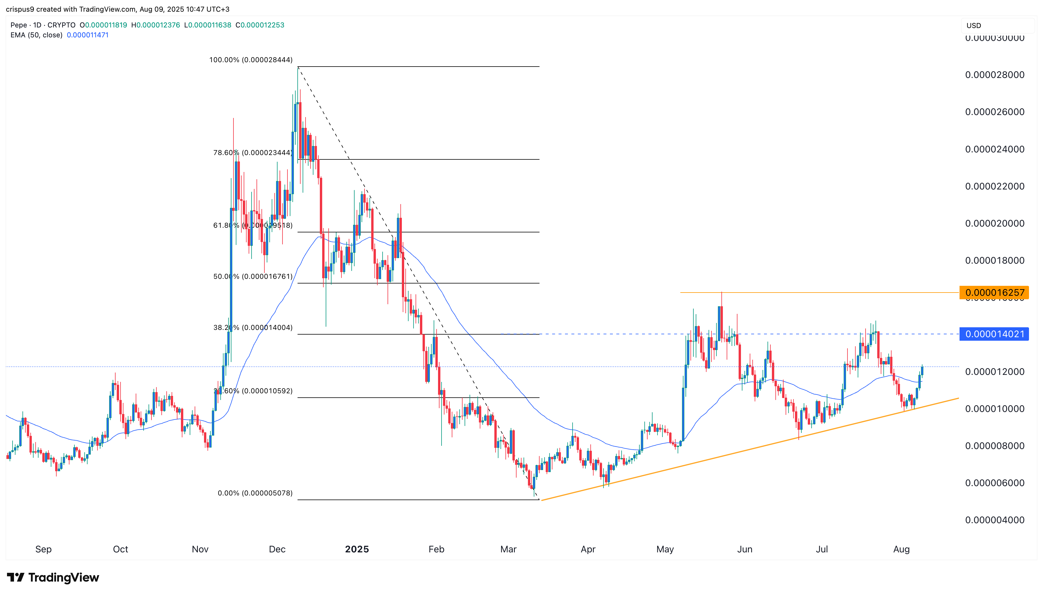 Pepe price chart