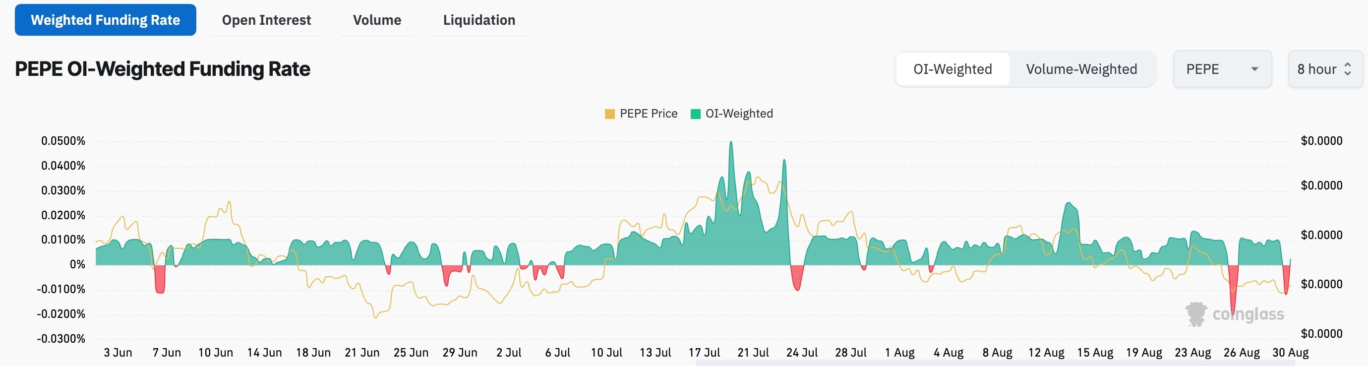 Pepe funding rate