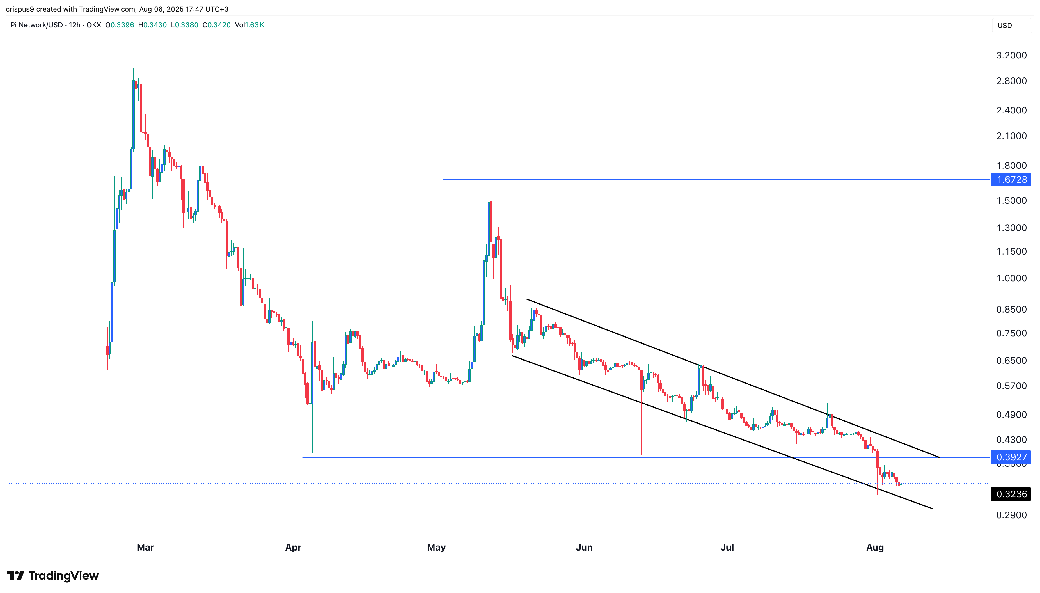 Pi network price