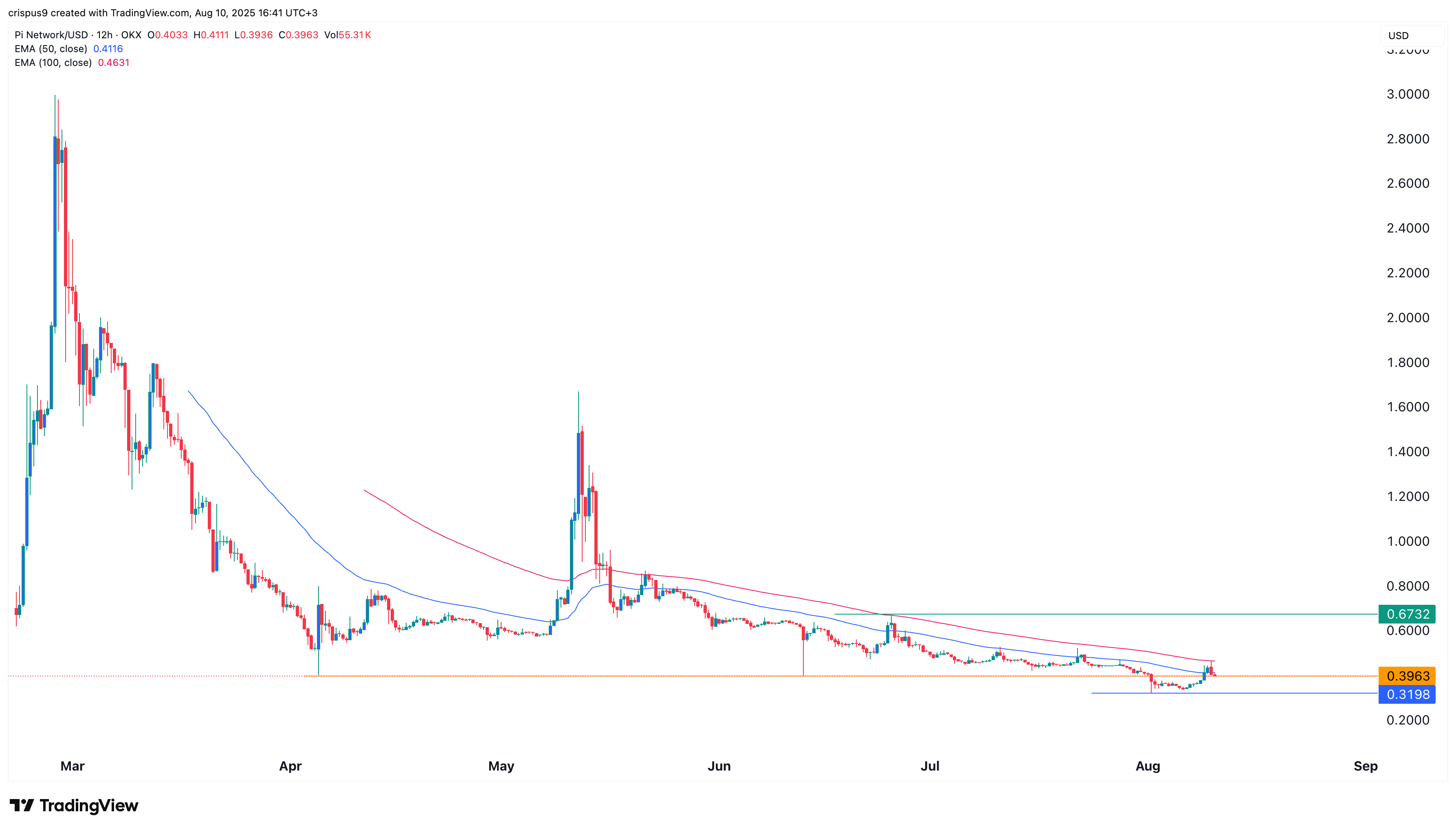 Pi Network price