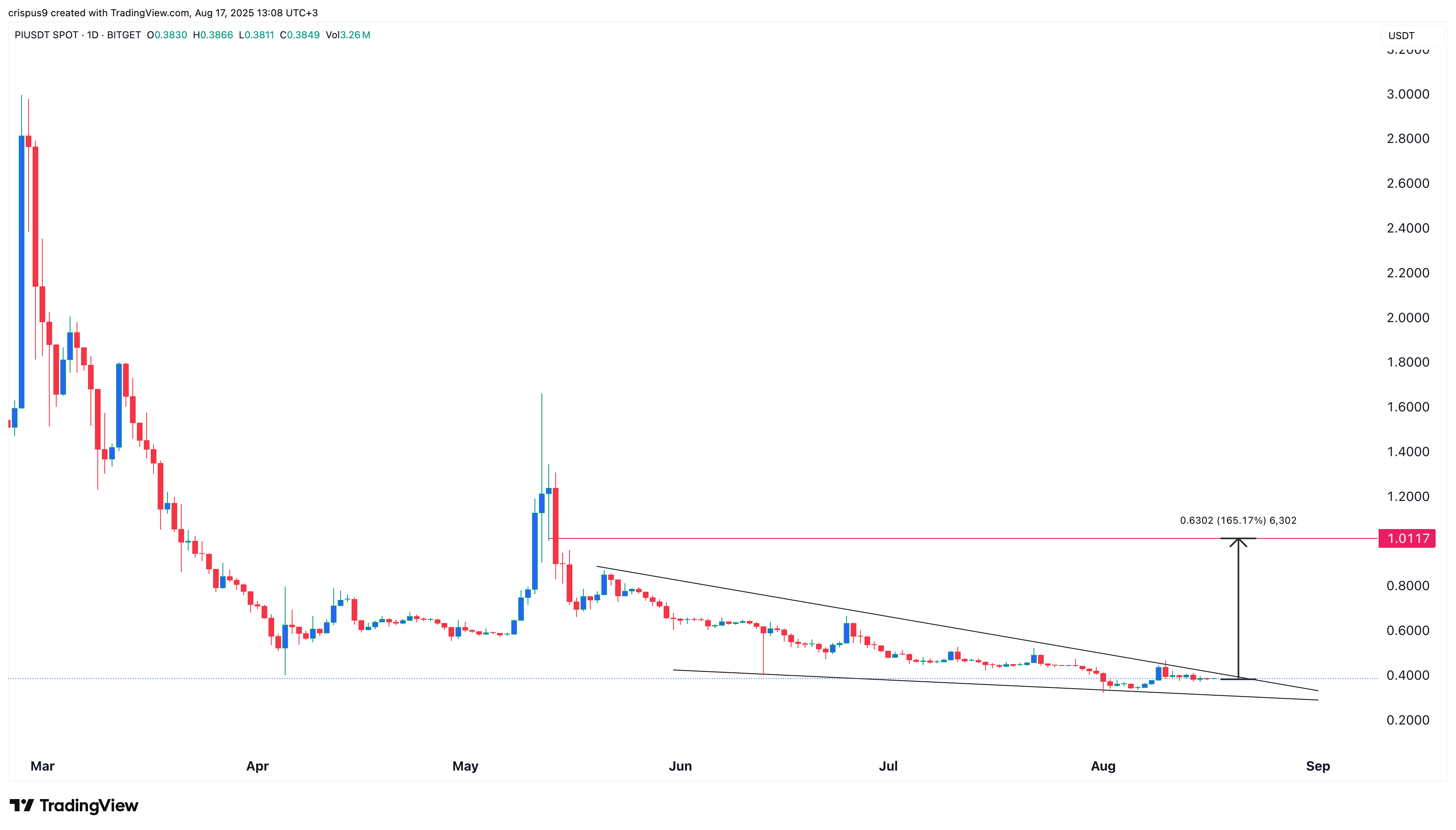 Pi Network token price stalls, but charts hint at breakout