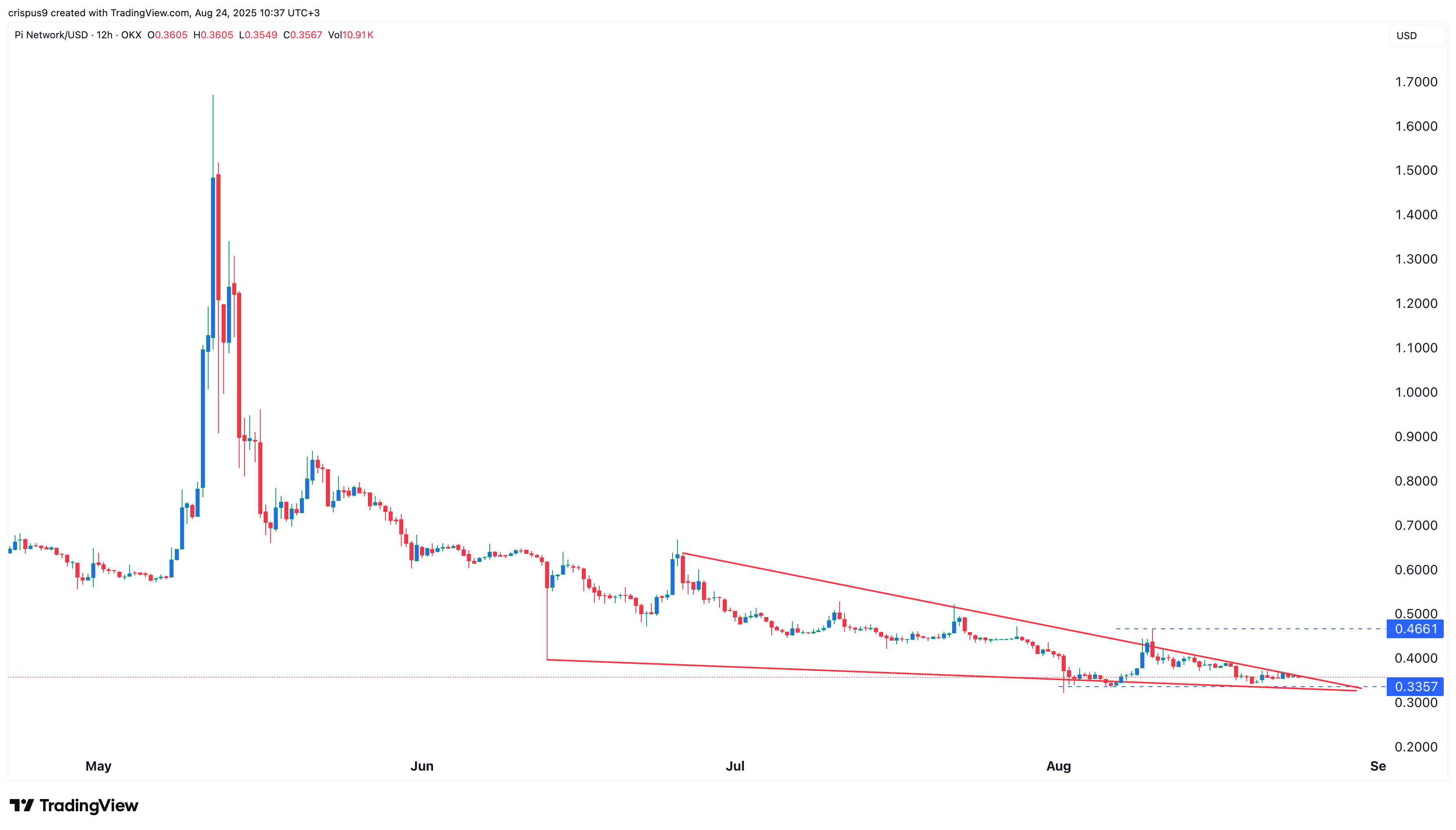 Pi Coin price poised to pop? Two rare patterns form