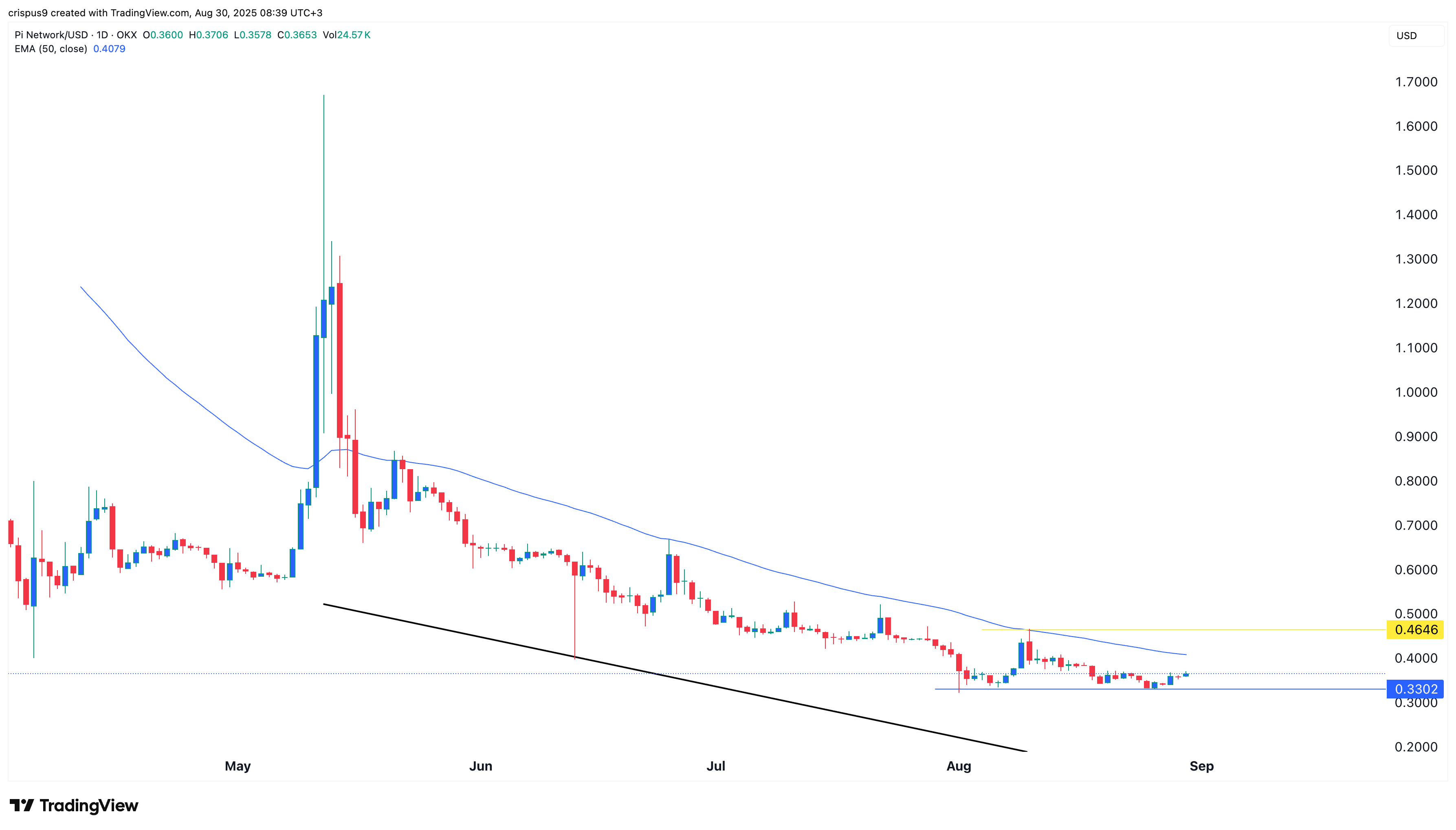 Pi Network price eyes $1 breakout as key catalysts align