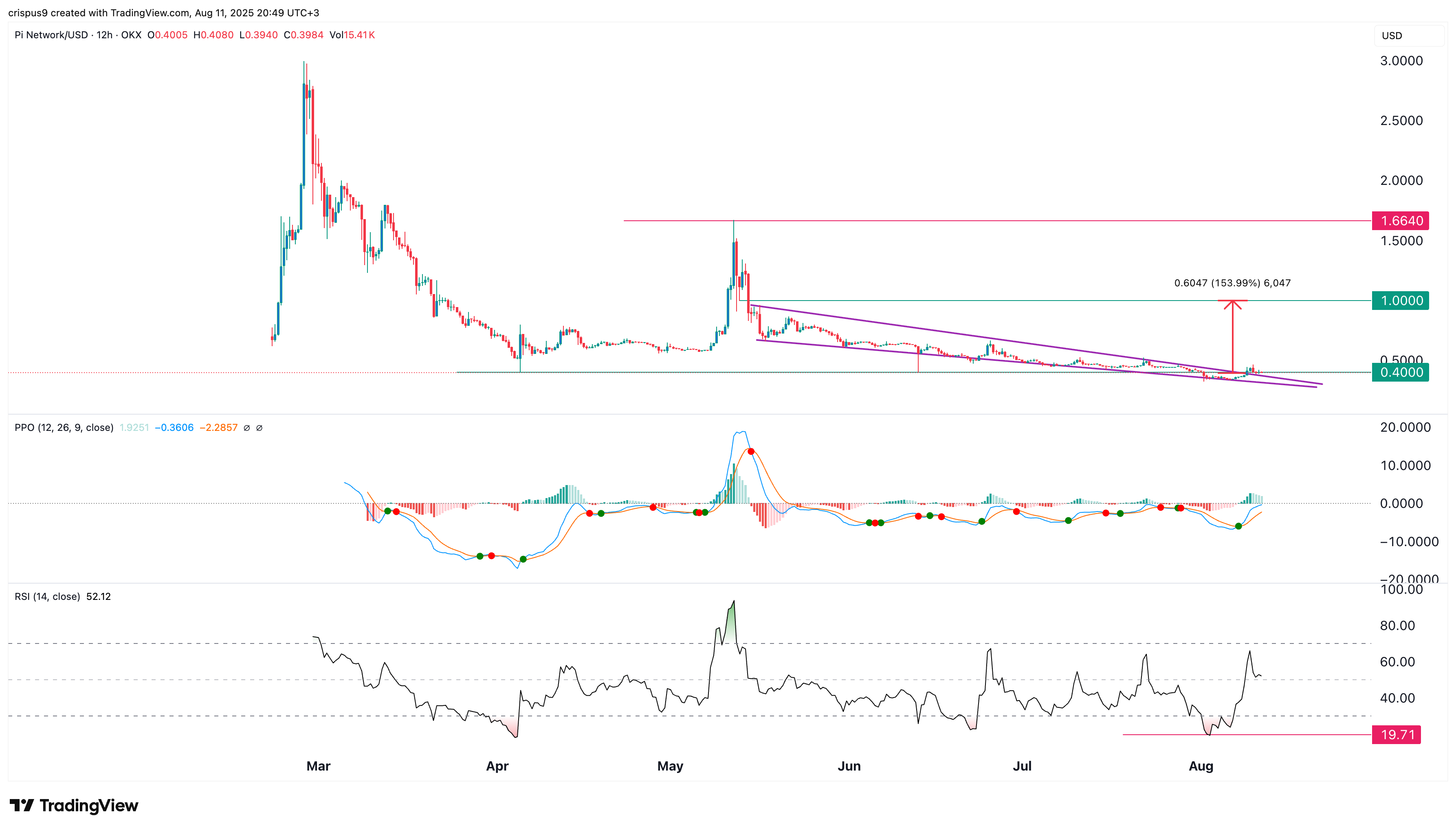 Pi crypto price