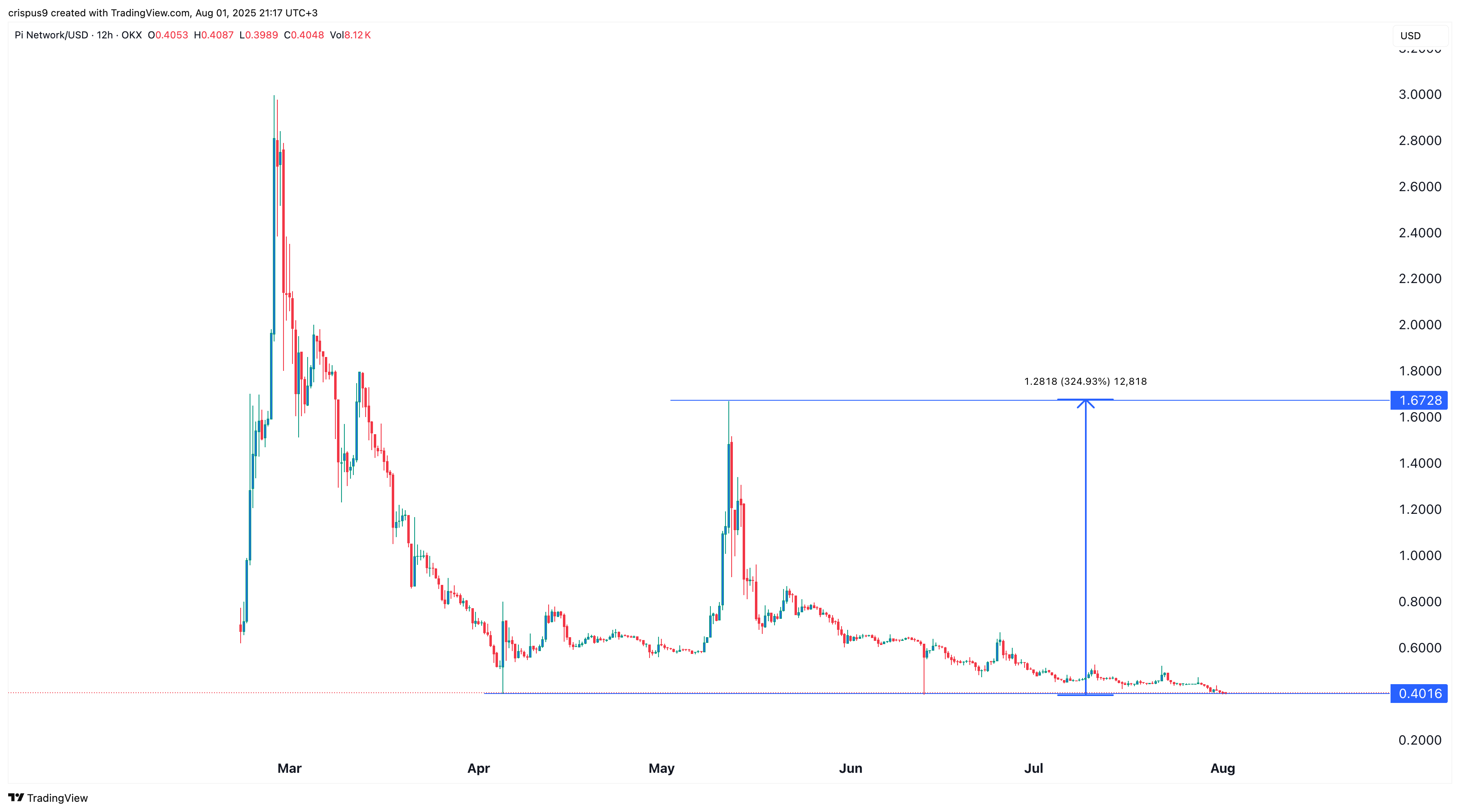 pi crypto price