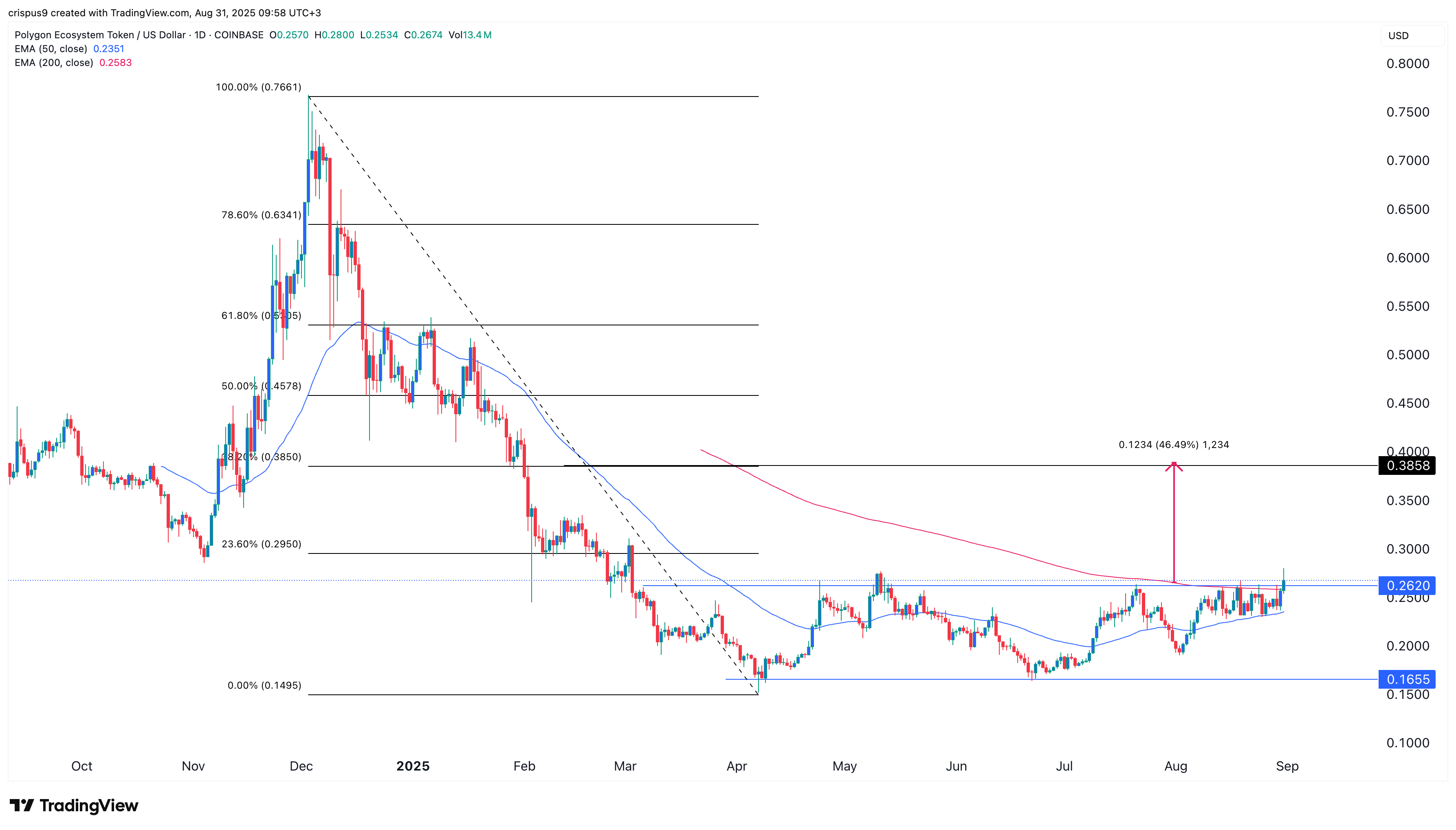 Polygon price to surge 45% as NFT sales, addresses, stablecoins jump