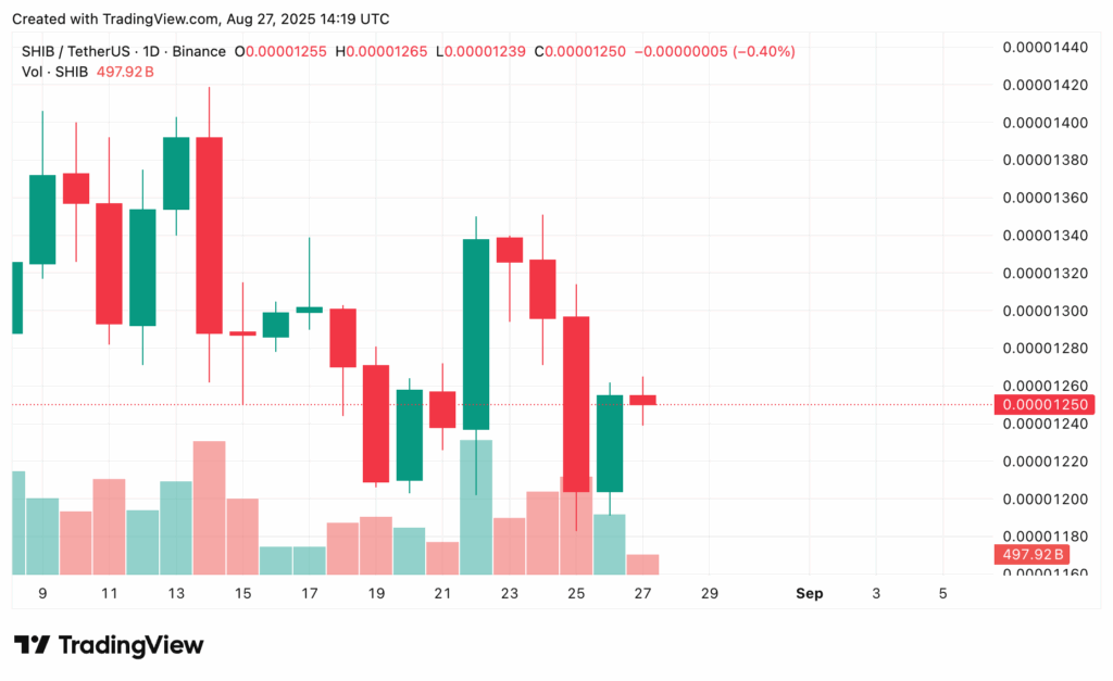 SHIB price prediction: Can Shiba Inu recover from $0.000012 or slip lower? - 2