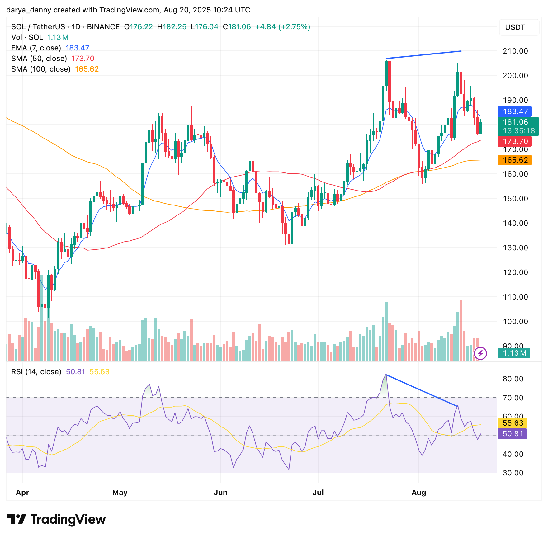 Solana price crash incoming? Coinbase futures add fuel to SOL volatility