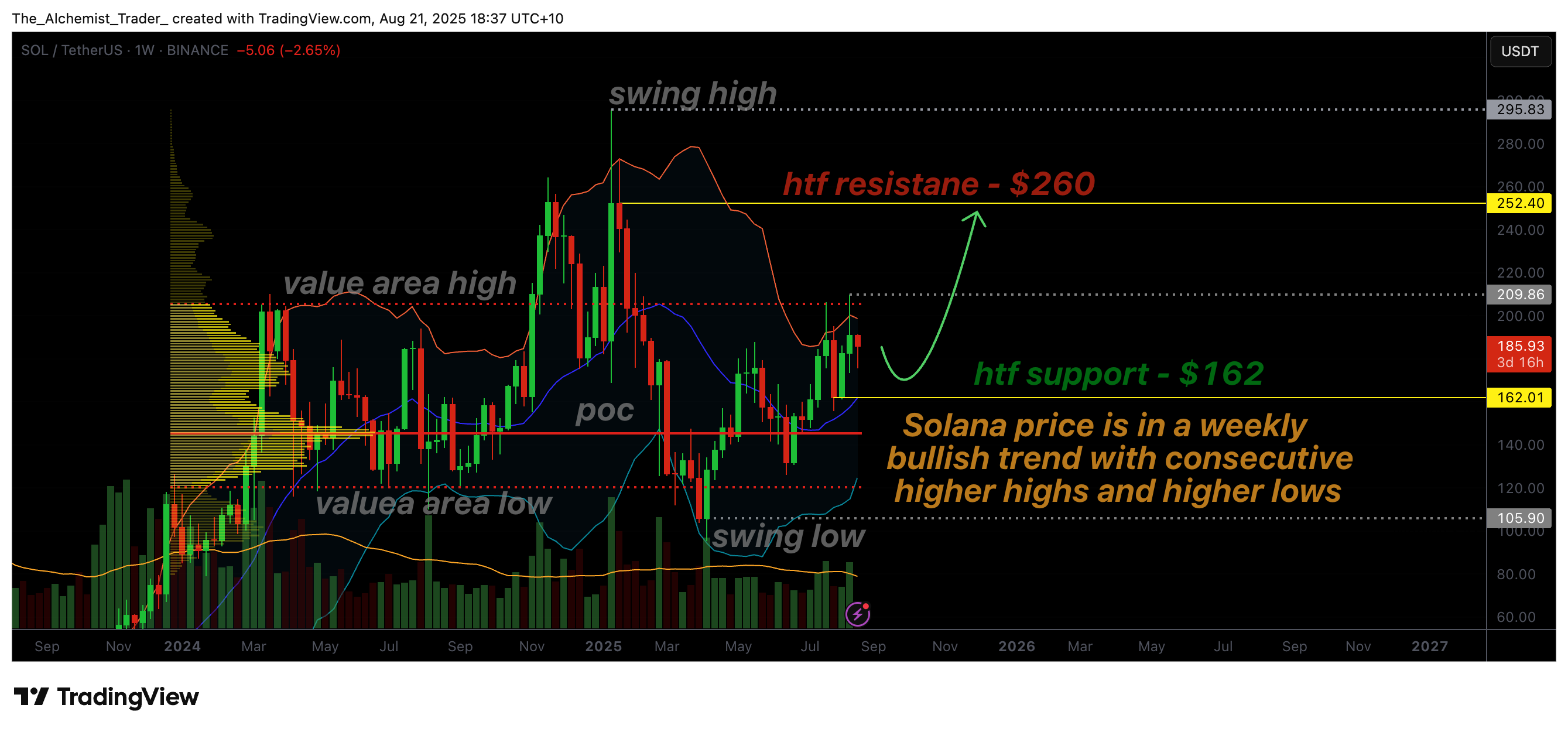 Solana maintains bullish structure as $260 comes into focus - 1