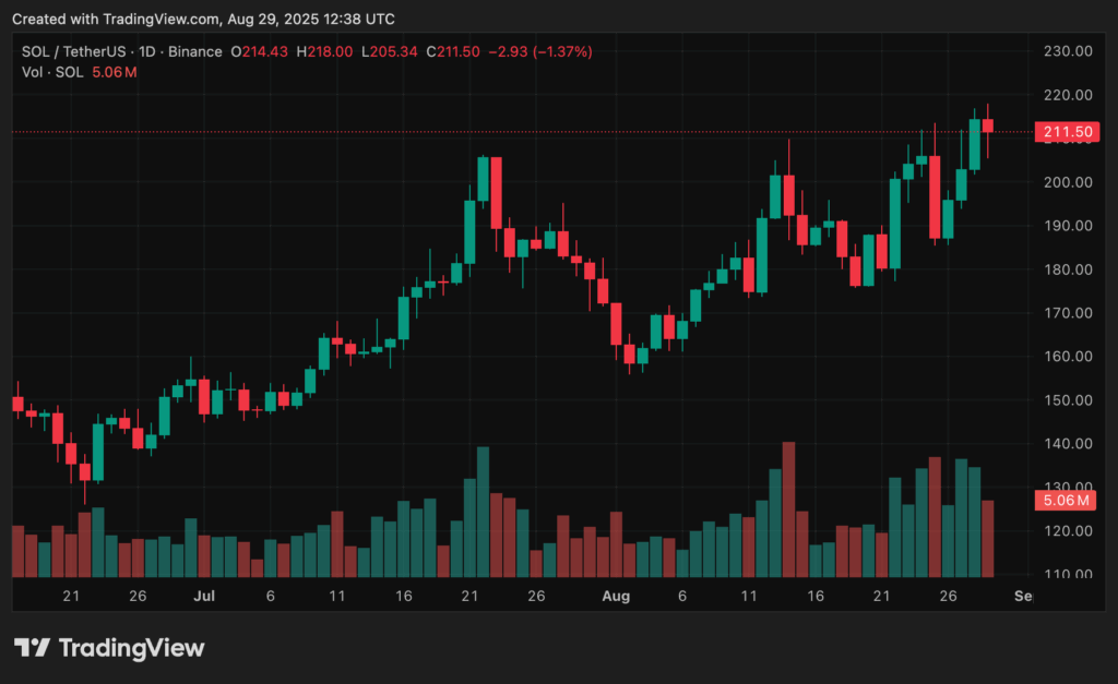 Chart from crypto.news showing the price of Solana on Aug. 29, 2025.