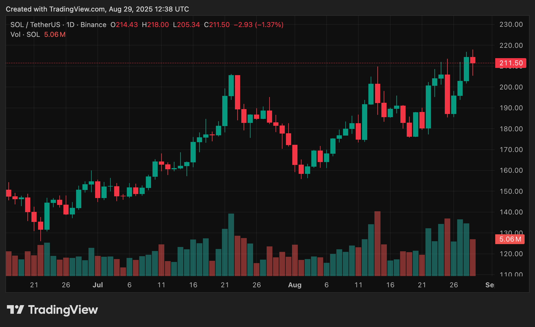 Top 3 reasons Solana price jumped 17% this week