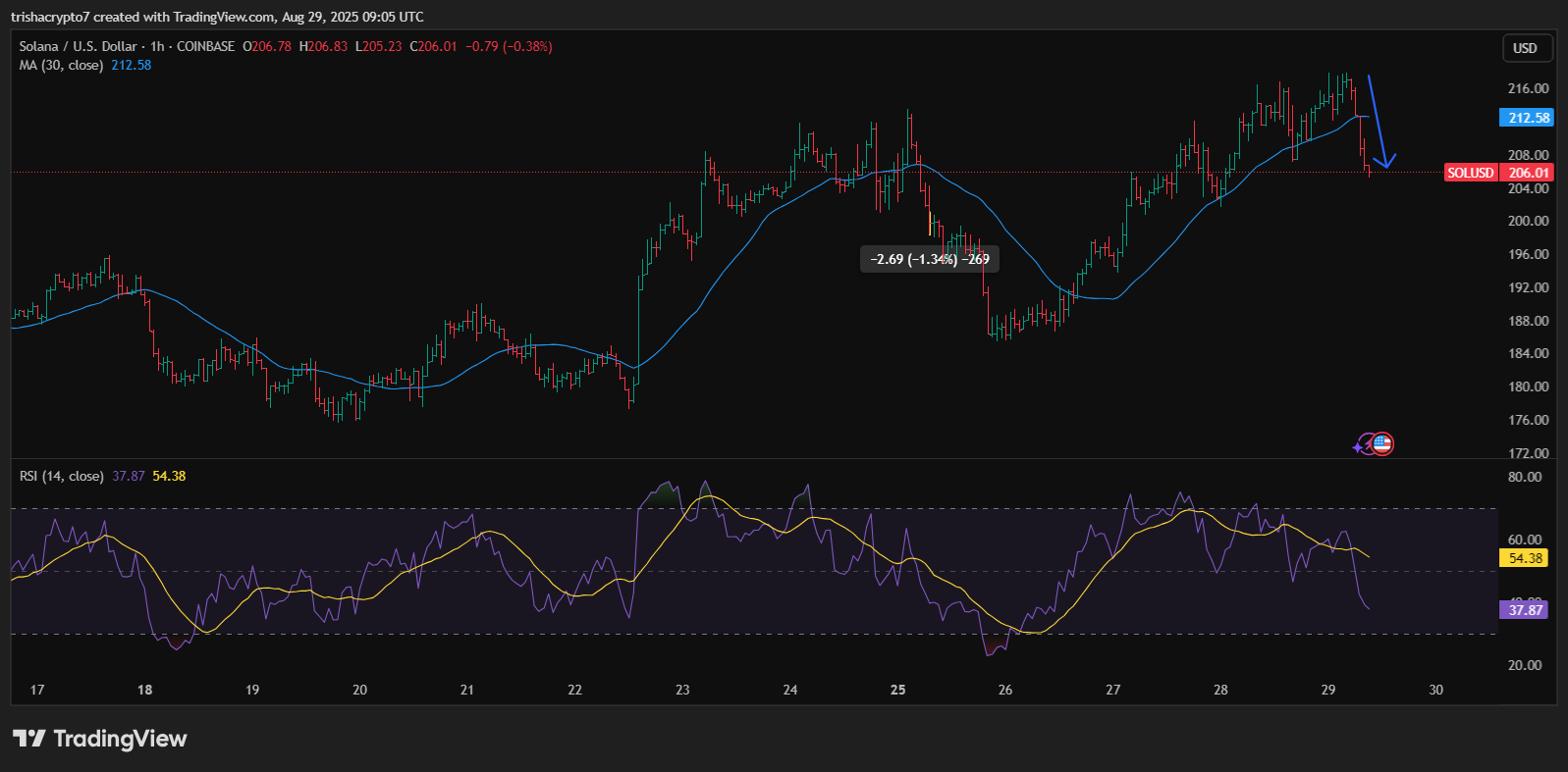 Price chart for Solana including its 30-day MA and RSI | Source: TradingView