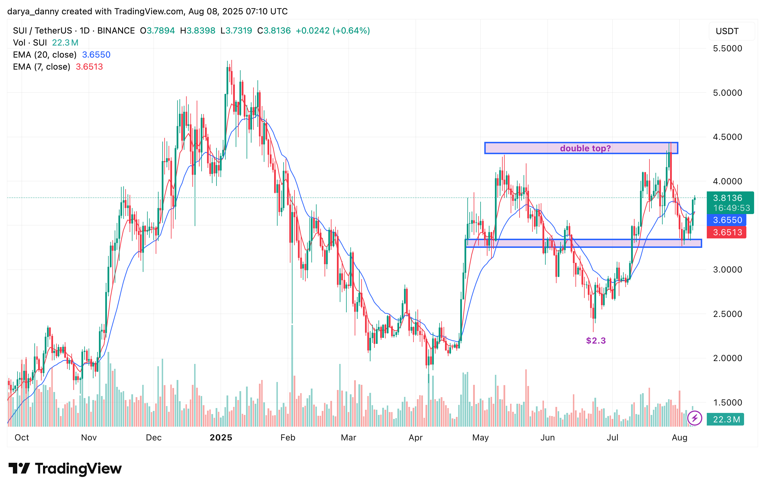Crypto coins to see for possible reversal in Women's Week: Elgo, Awax, Needle - 3