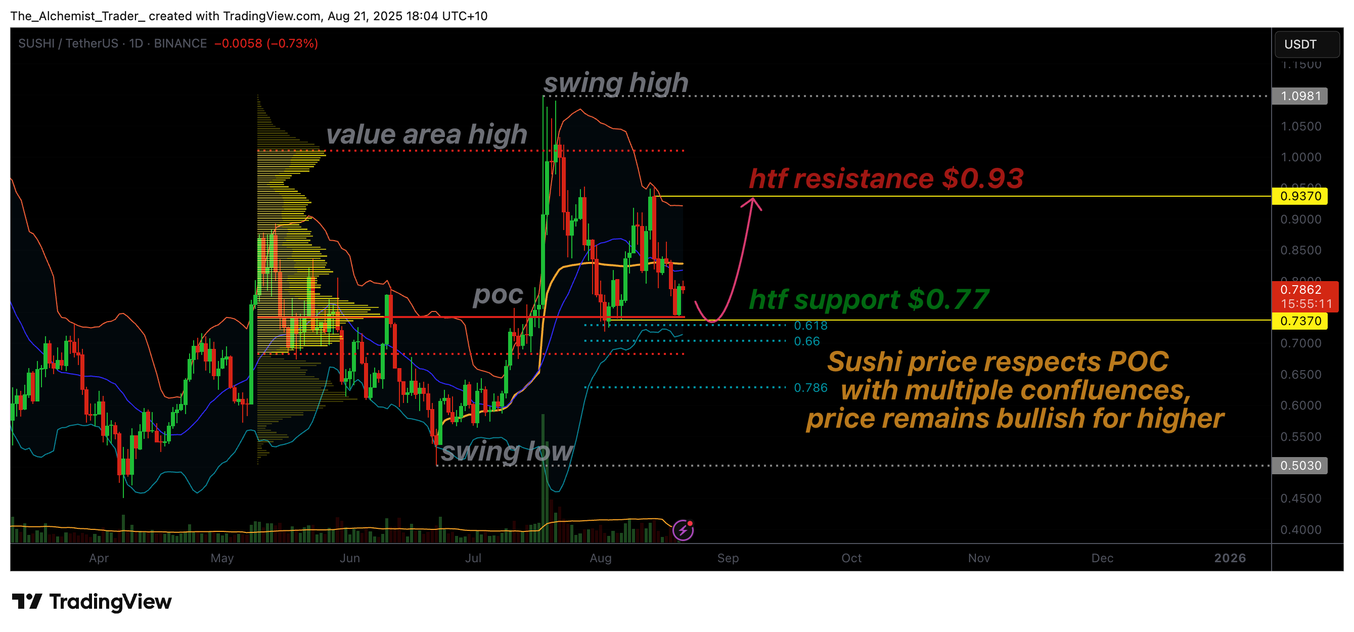 Sushi price holds key fibonacci support as bulls target $0.93