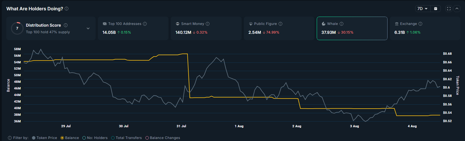 Ethena’s multi-week rally at risk as whales exit ahead of 171m token unlock  - 3