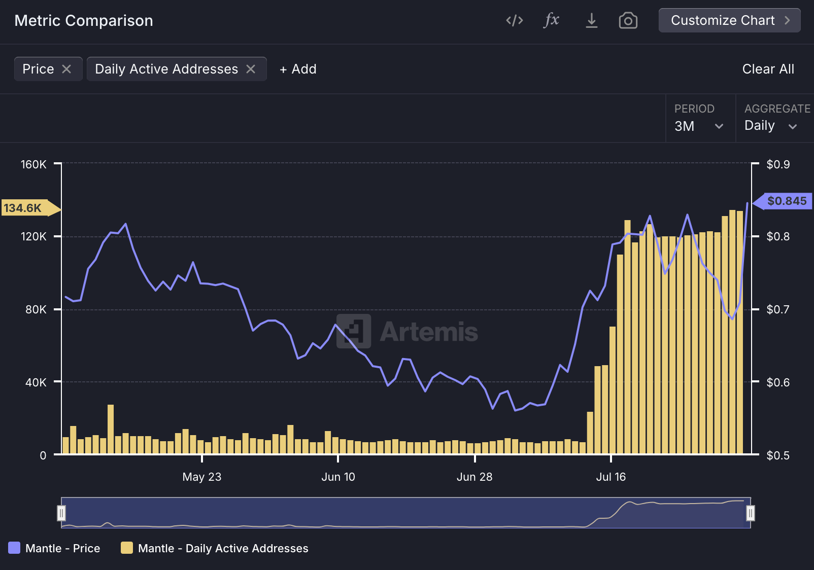 MNT price breakout faces fakeout fears, but fundamentals stay strong